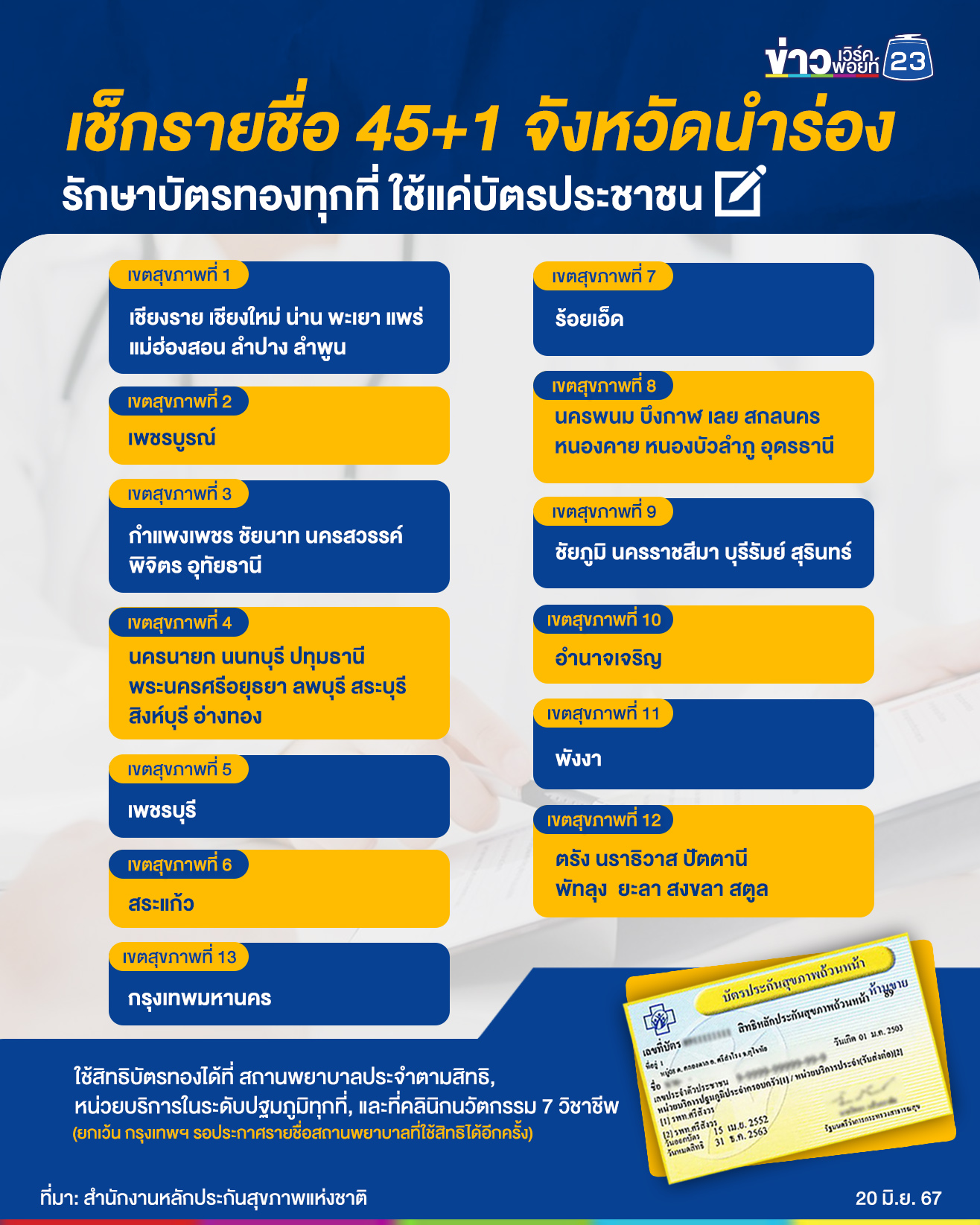 สปสช.ขยายสิทธิบัตรทองรักษาทุกที่ ครอบคลุม 45+1 จังหวัด มีที่ไหนบ้างเช็กเลย!