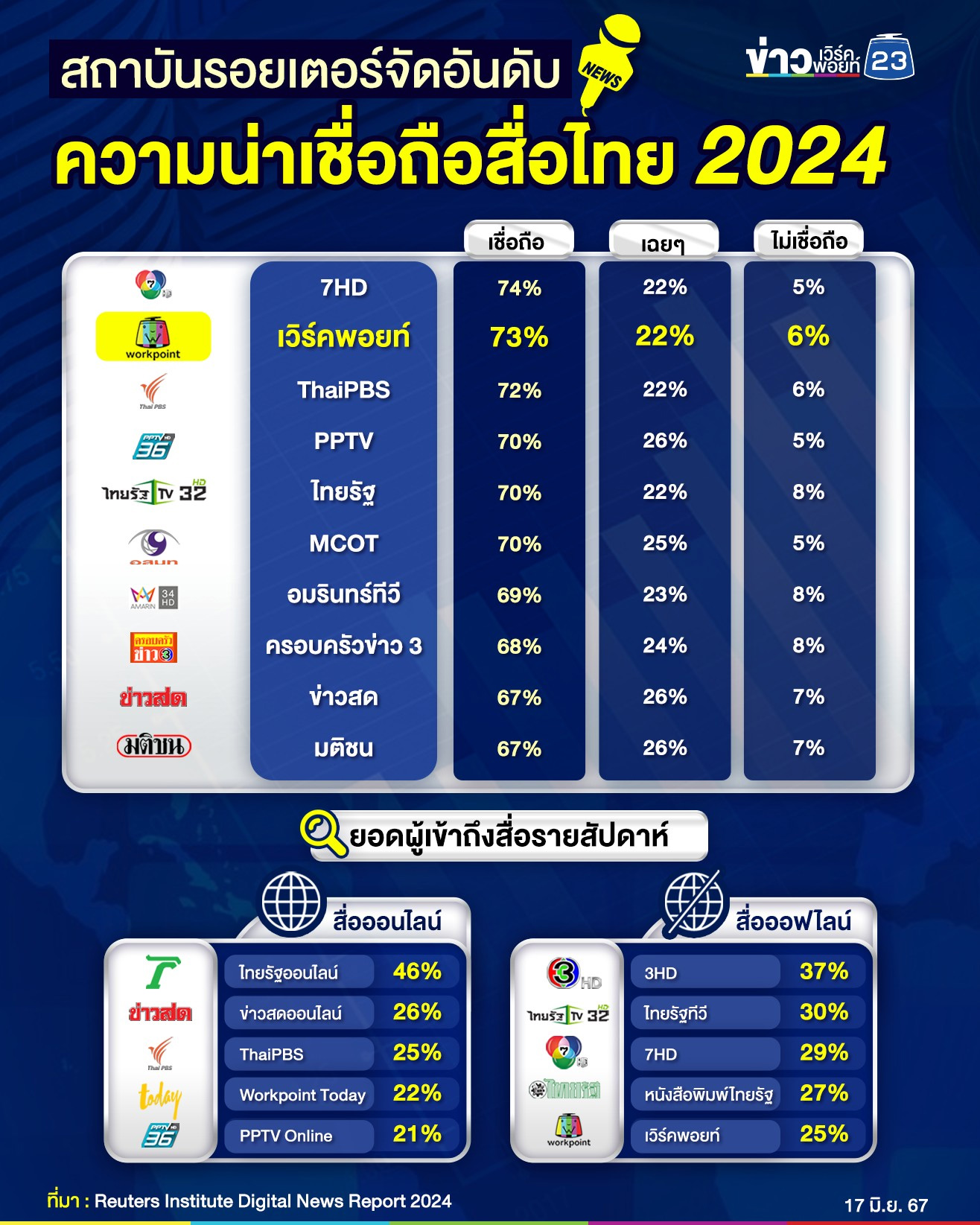 คนไทยเชื่อถือ “เวิร์คพอยท์” 73% “สถาบันรอยเตอร์” เปิดรายงานสถานการณ์สื่อไทย-โลก