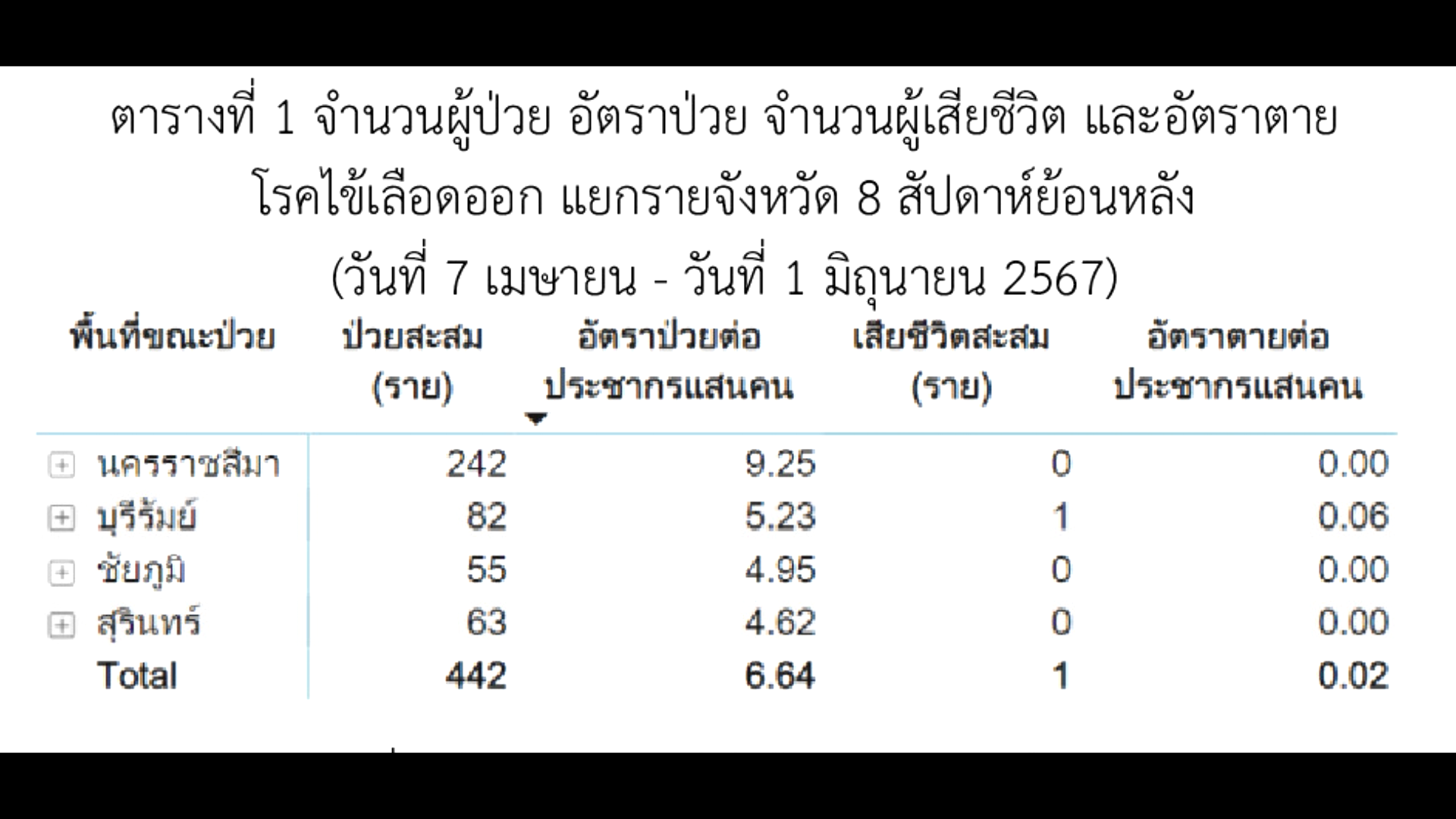 “วันไข้เลือดออกอาเซียน” เปิดสถิติป่วย - ตาย