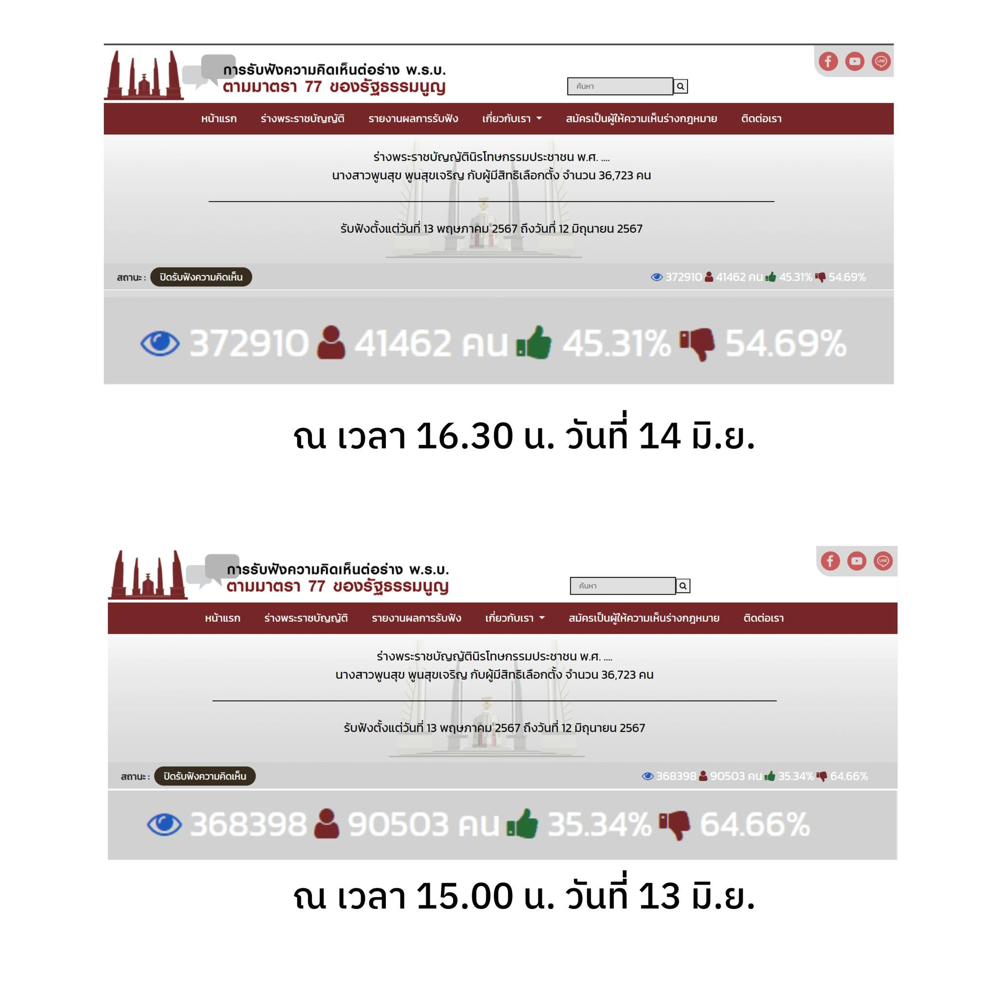 ผลตรวจดราม่าปั๊มโหวตร่าง พ.ร.บ.นิรโทษฯ เจอ IP ซ้ำจำนวนมาก