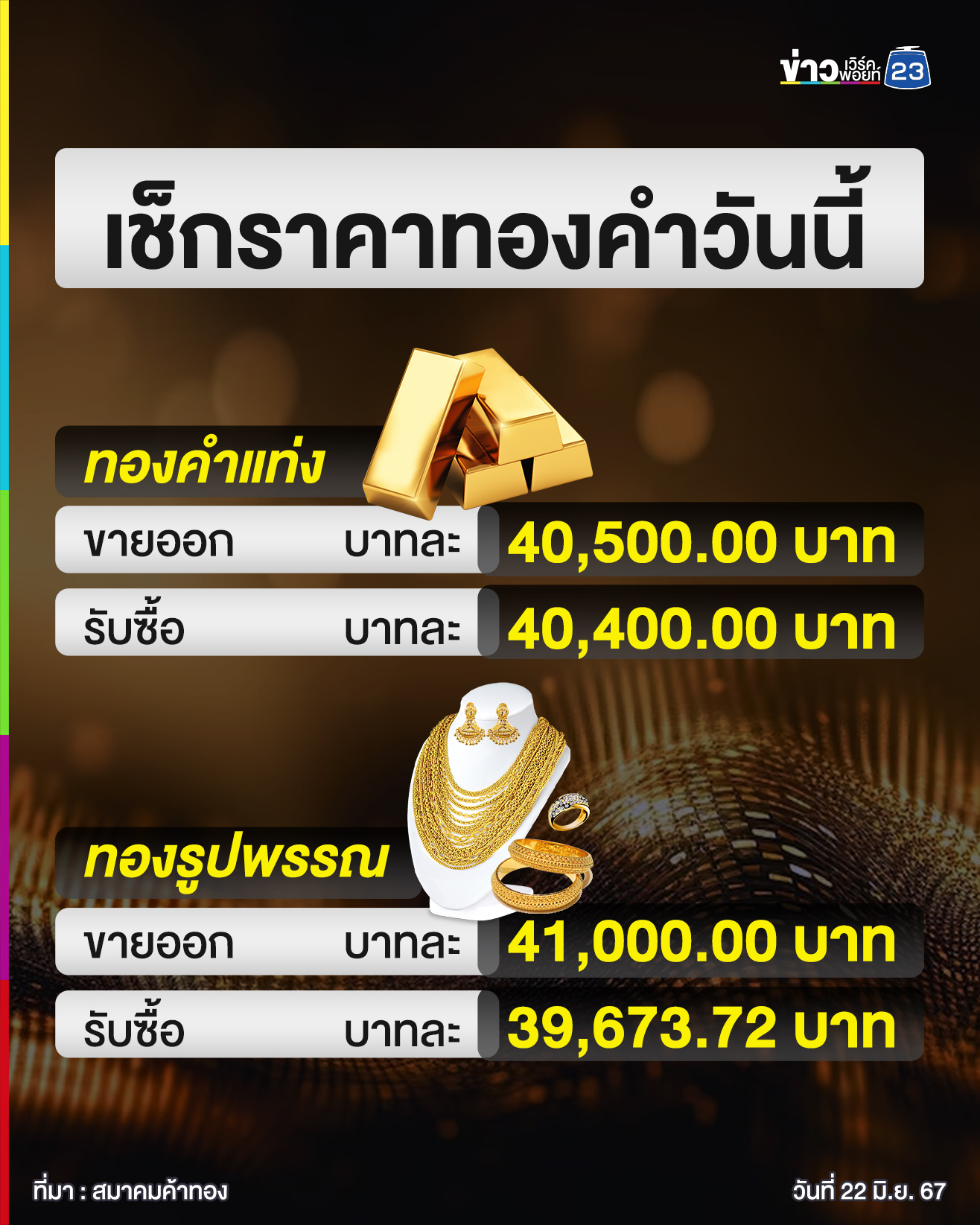 อัปเดต"ราคาทองคำ"ล่าสุด วันนี้ ทองร่วง !
