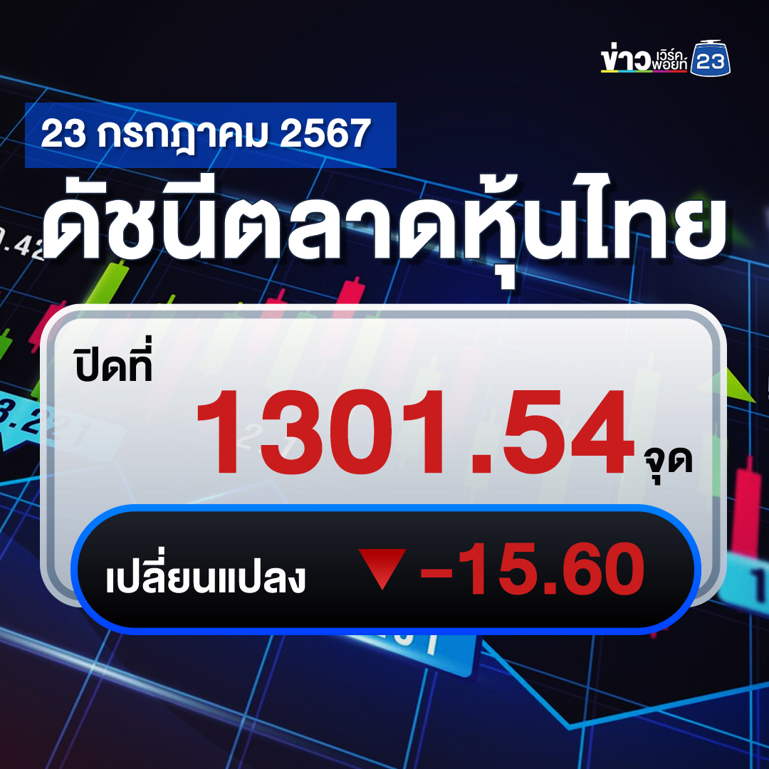เช็ก"ตลาดหุ้นไทย"ปิดตลาดวันนี้ -15.60 จุด