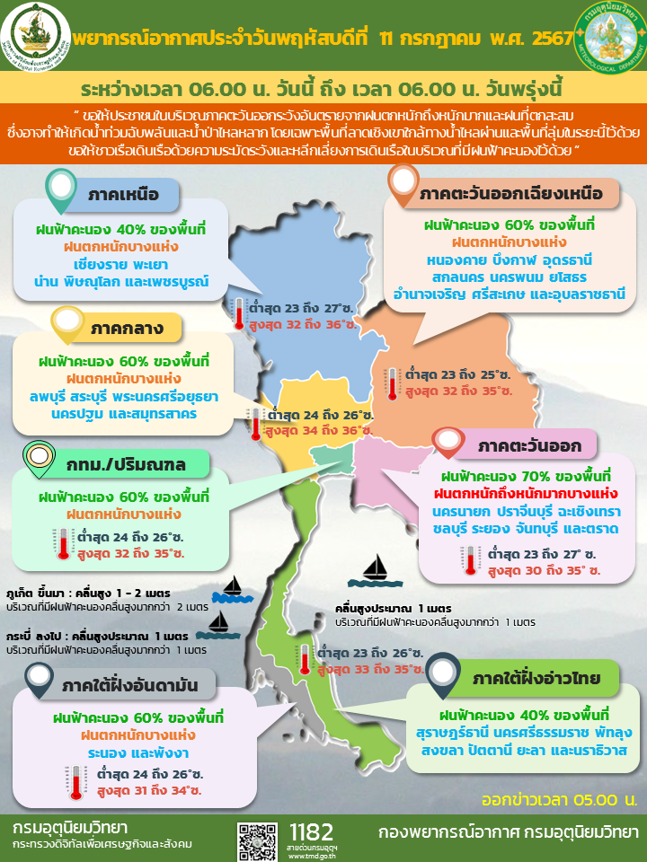 พยากรณ์อากาศวันนี้ 11 ก.ค. ฝนตกเกือบทุกภาค