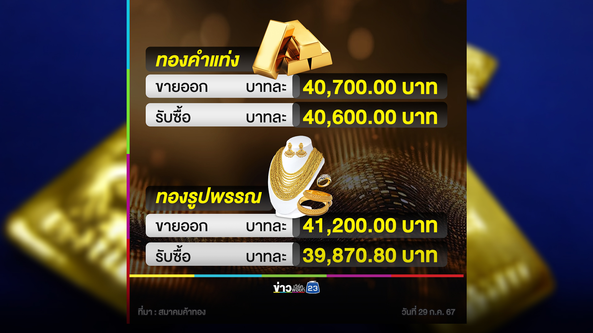 อัปเดต"ราคาทองคำ"วันหยุด ปิดตลาดราคาขึ้น
