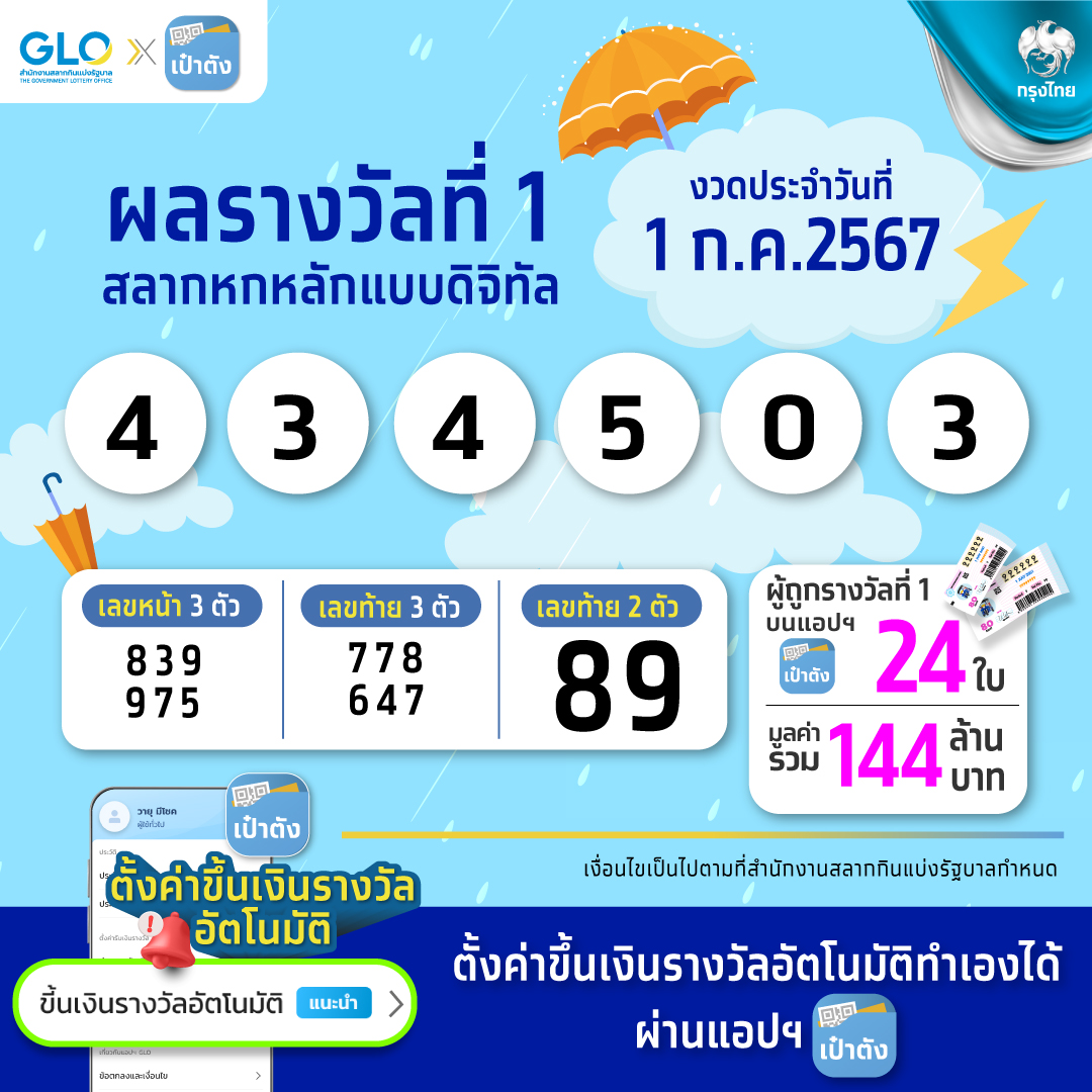 "สลากดิจิทัล" 1 ก.ค. 67 ถูกคนเดียว 17 ใบ รับ 102 ล้าน