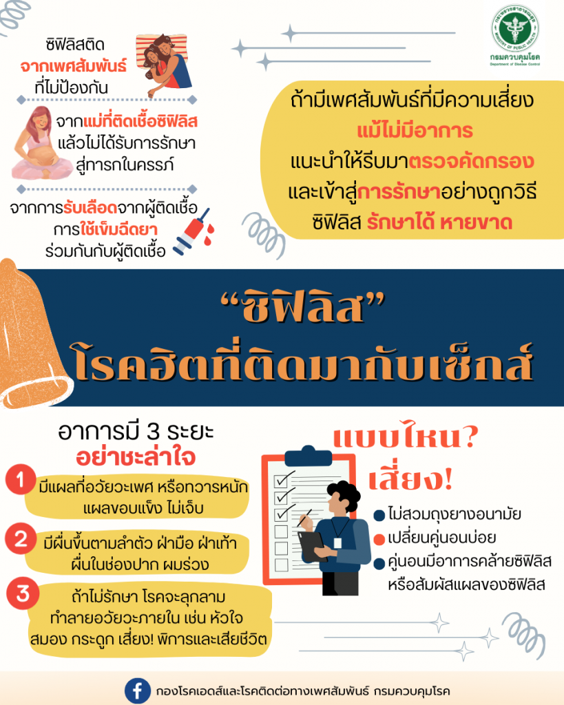 คนไทยป่วยโรค"ซิฟิลิส"เพิ่มขึ้น 2 เท่า เสี่ยงเอชไอวี