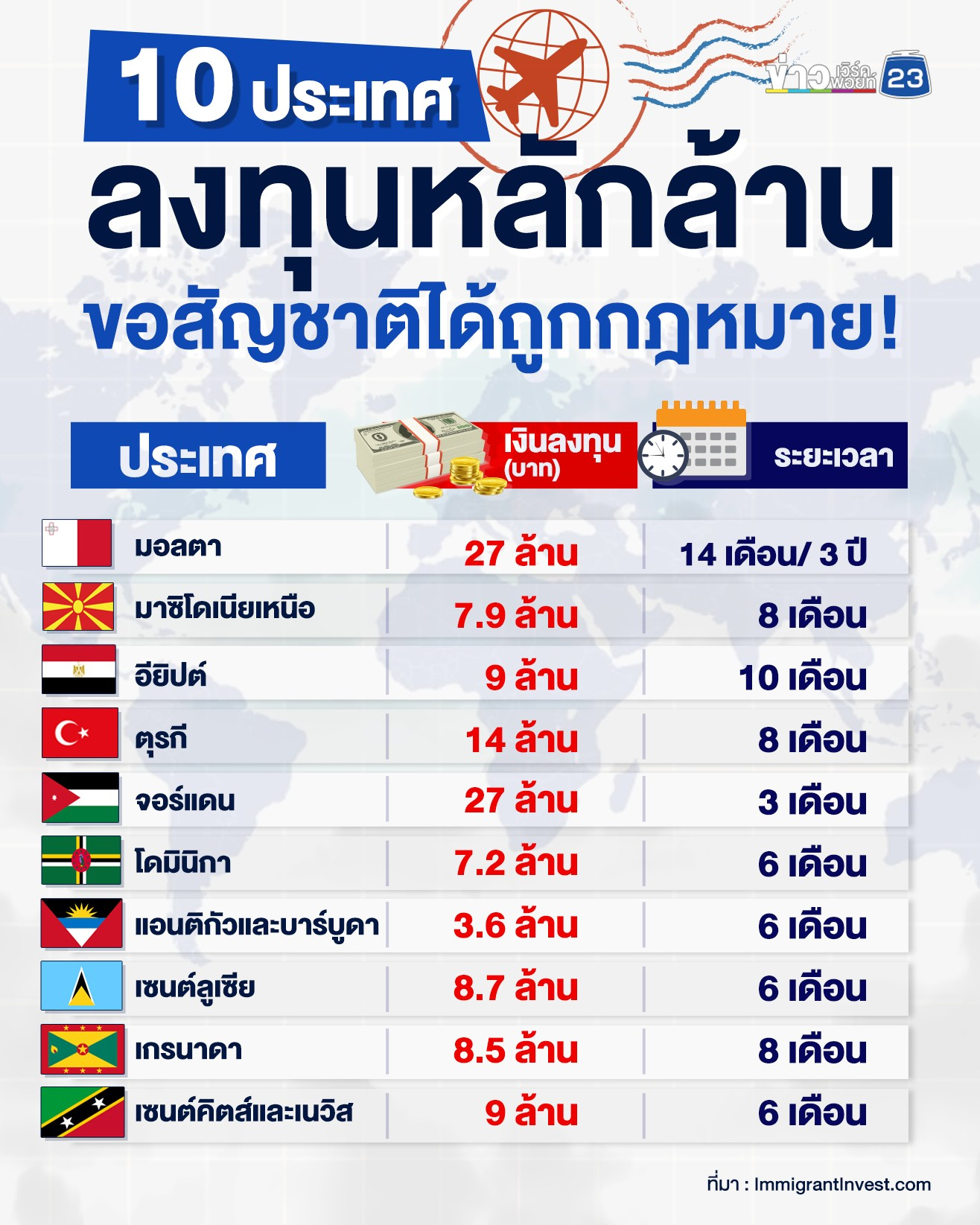 รู้จัก 10 ประเทศลงทุนหลักล้าน ขอสัญชาติได้ตามกฎหมาย