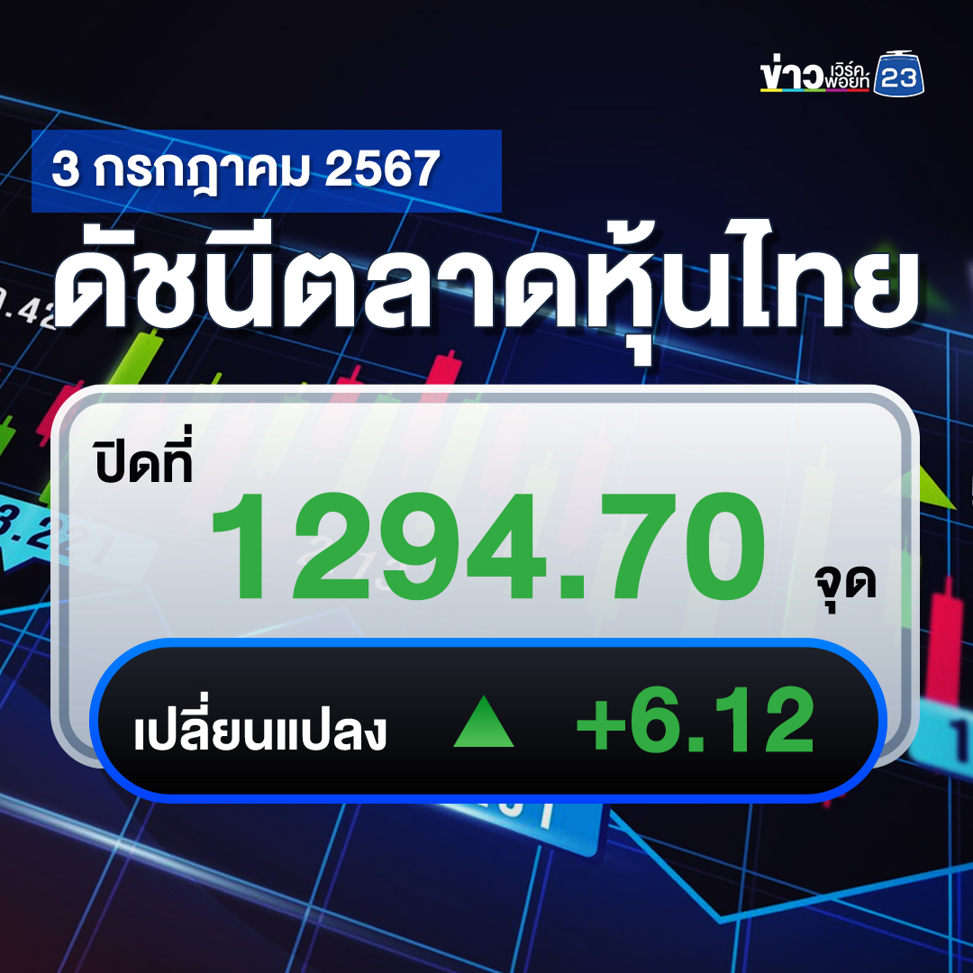 อัปเดต"ตลาดหุ้นไทย"ปิดตลาดวันนี้ เพิ่มขึ้น +6.12 จุด