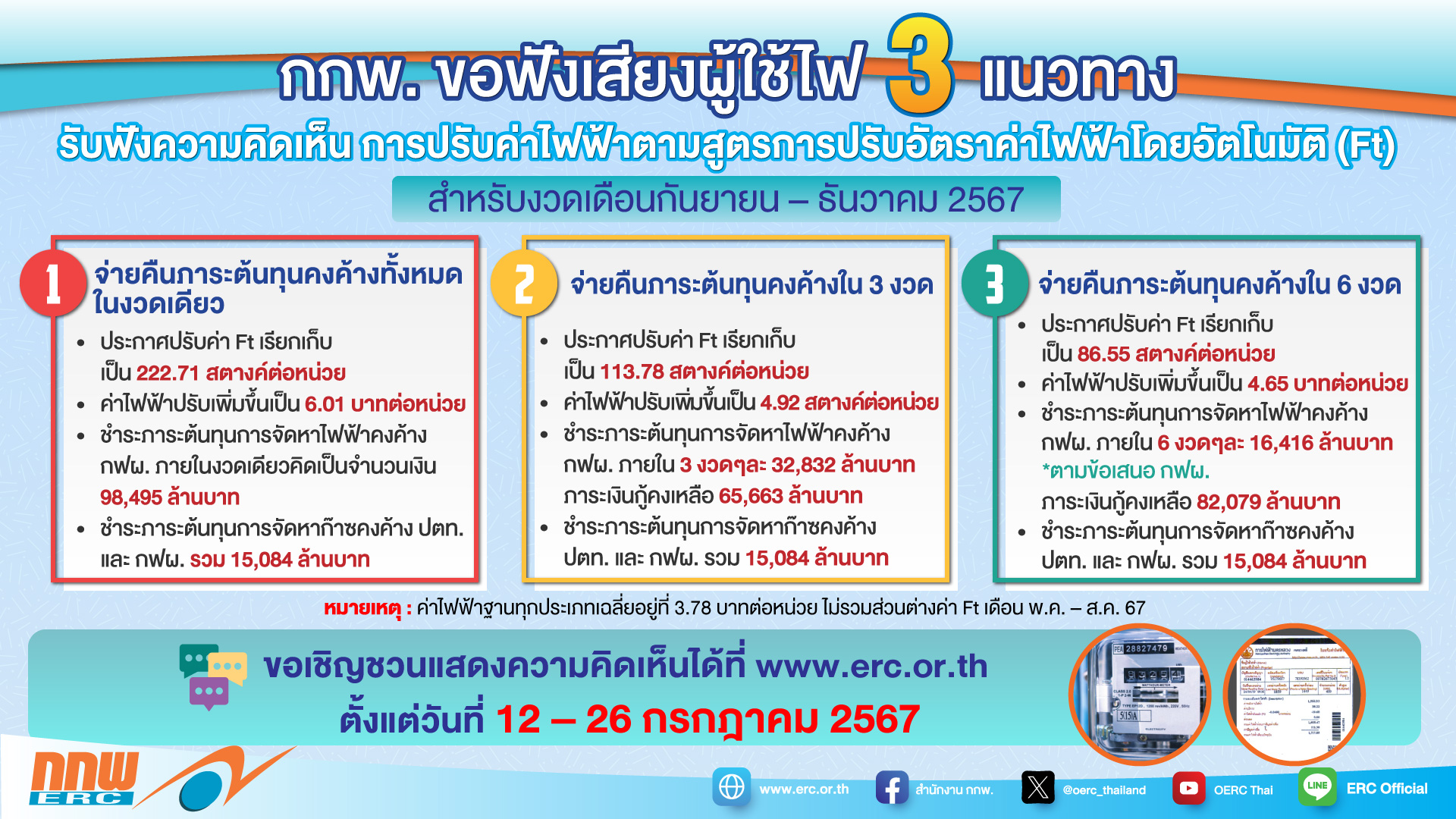 เตรียมรับค่าไฟไตรมาส 4 กกพ.จ่อปรับขึ้น 4.65-6.01 บาท/หน่วย