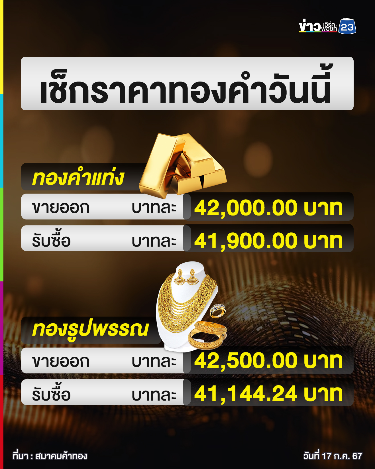 เช็ก"ราคาทองคำวันนี้"สุดผันผวน ประกาศปรับราคา 18 ครั้ง