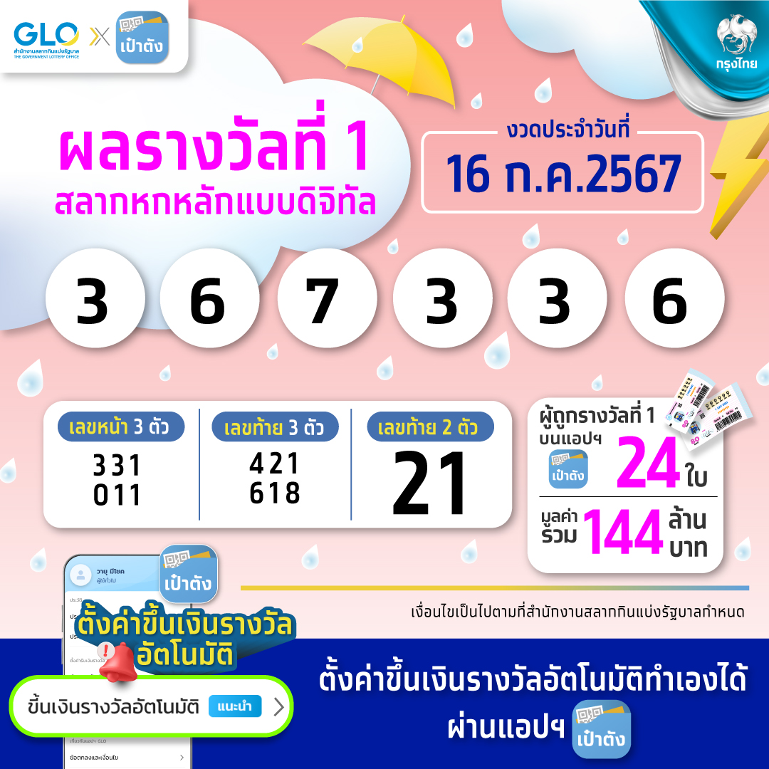 ยินดีเศรษฐีใหม่ถูก"สลากดิจิทัล"คนเดียว 10 ใบ รับ 60 ล้าน