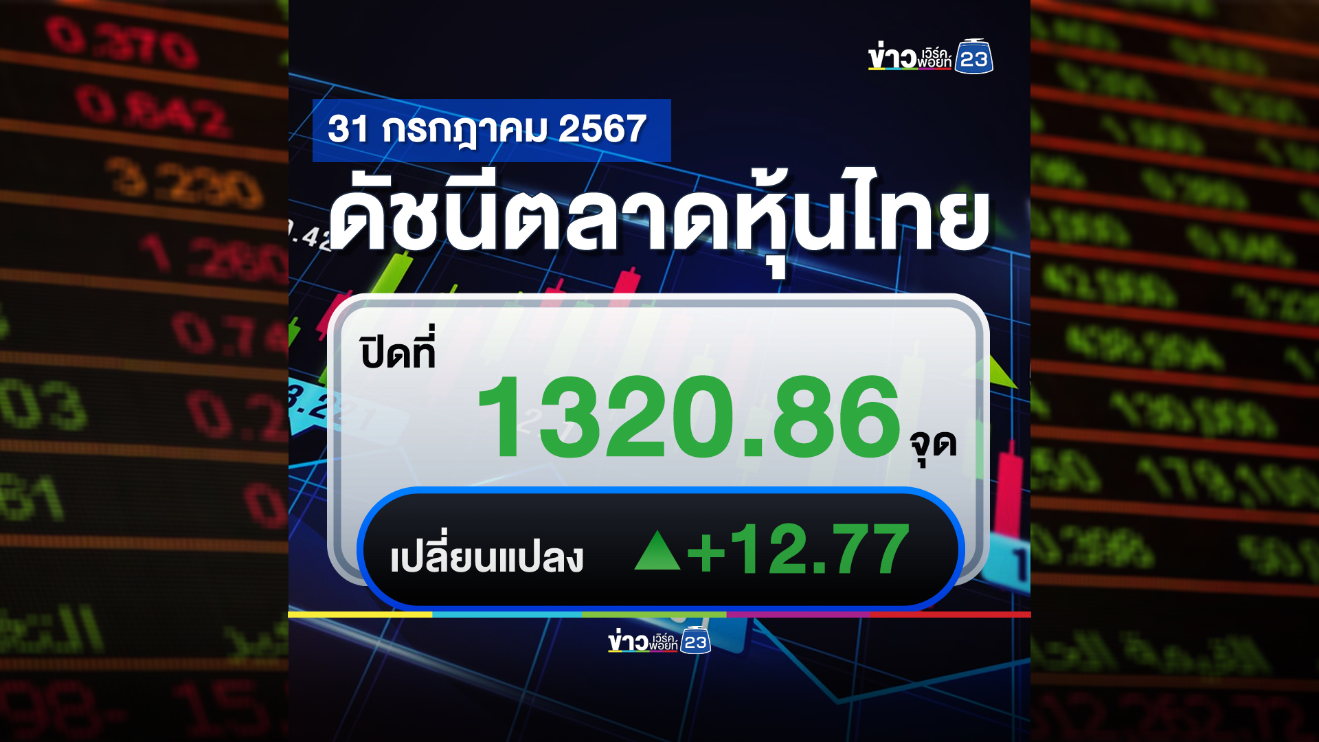 อัปเดต"ตลาดหุ้นไทย"วันนี้ ปิดตลาด +12.77 จุด
