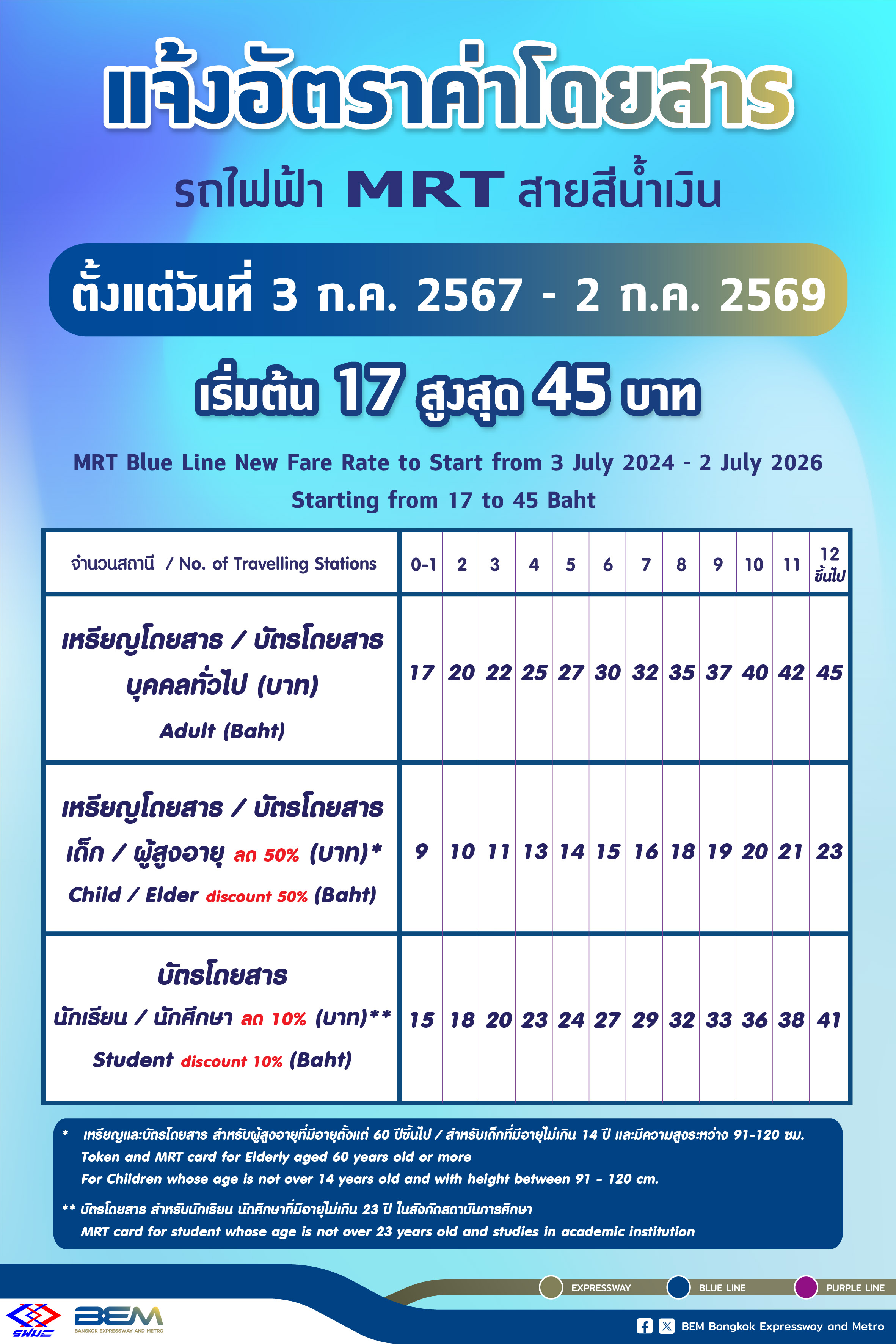 MRT สายสีน้ำเงิน ขึ้นราคาเที่ยวละ 1-2 บาท เริ่ม 3 ก.ค.
