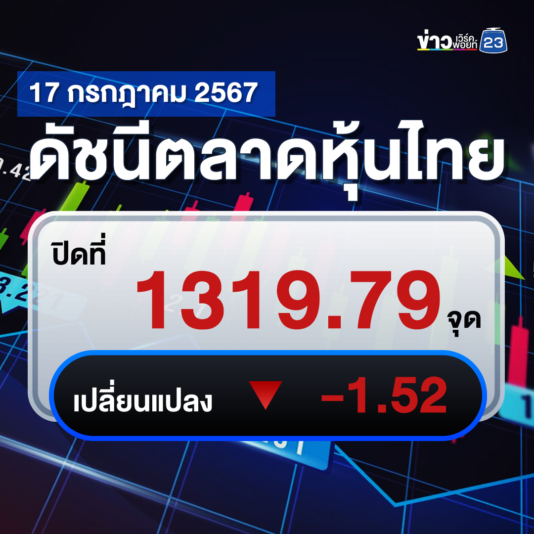 เช็ก"ตลาดหุ้นไทย"ปิดตลาดวันนี้ -1.52 จุด