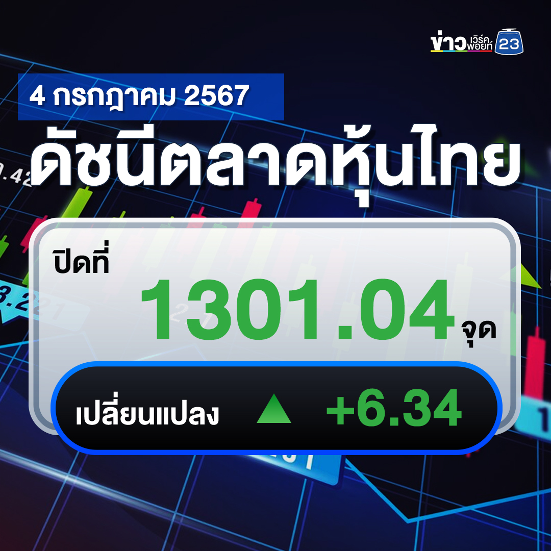 อัปเดต"ตลาดหุ้นไทย"ปิดตลาดวันนี้ +6.34 จุด