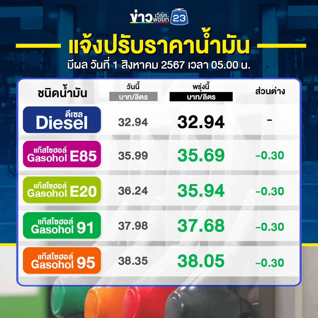 เช็กที่นี่! พรุ่งนี้ 1 ส.ค. น้ำมันเบนซินแก๊สโซฮอล์ทุกชนิดราคาลง !