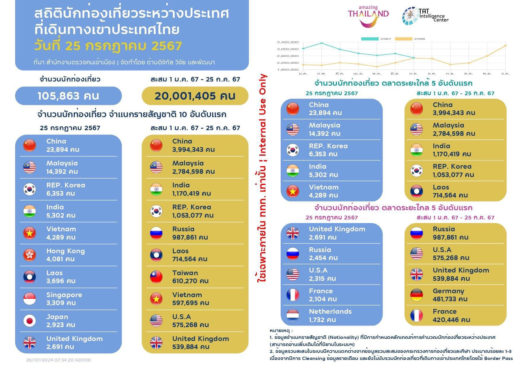 วันหยุดยาวต่อเนื่อง นักท่องเที่ยวไทยสร้างเงินหมุนเวียน 1.8 หมื่นล้าน