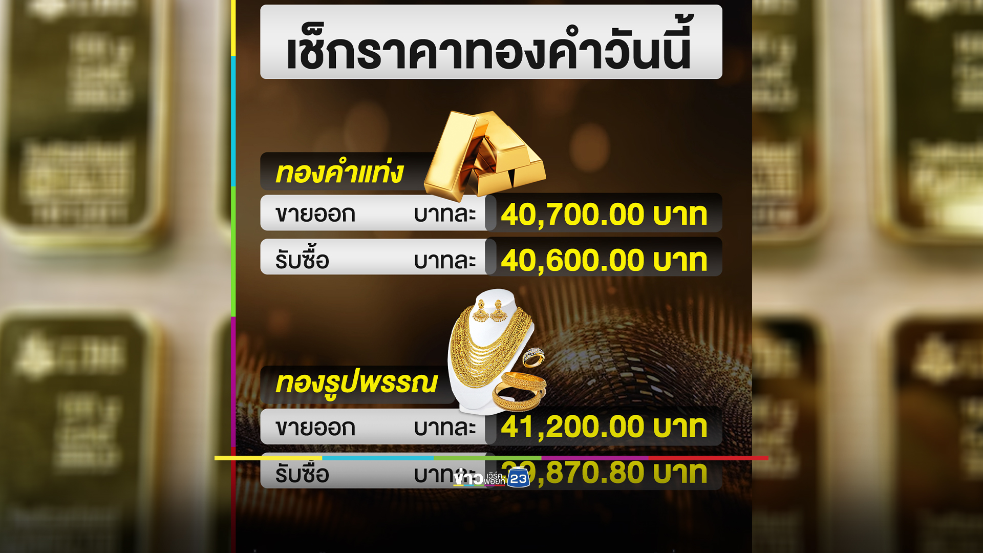 ราคาทองคำวันนี้! สุดผันผวน ปิดตลาดราคาร่วงแรง