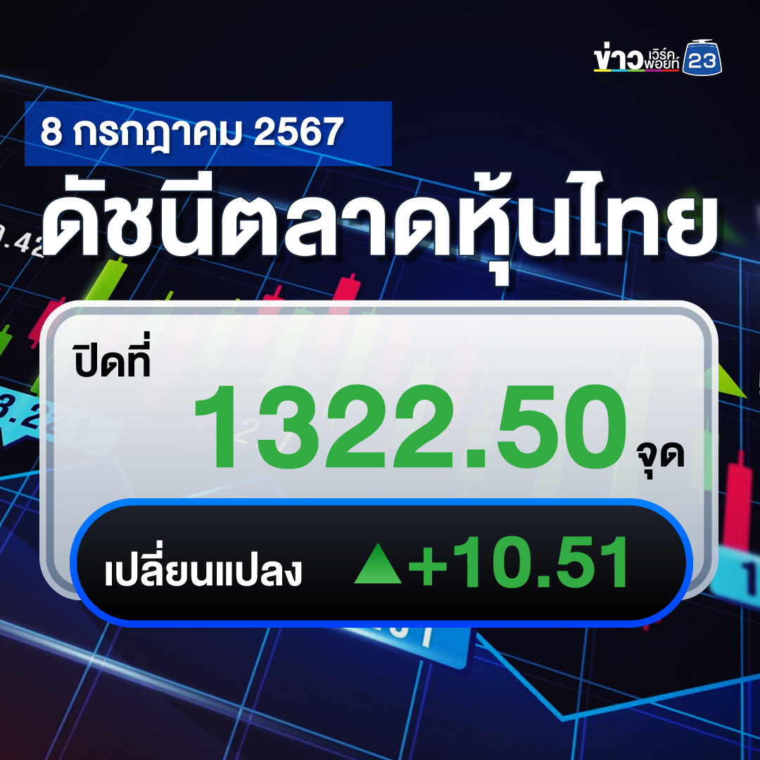 อัปเดต"ตลาดหุ้นไทย"ปิดตลาดวันนี้ +10.51 จุด