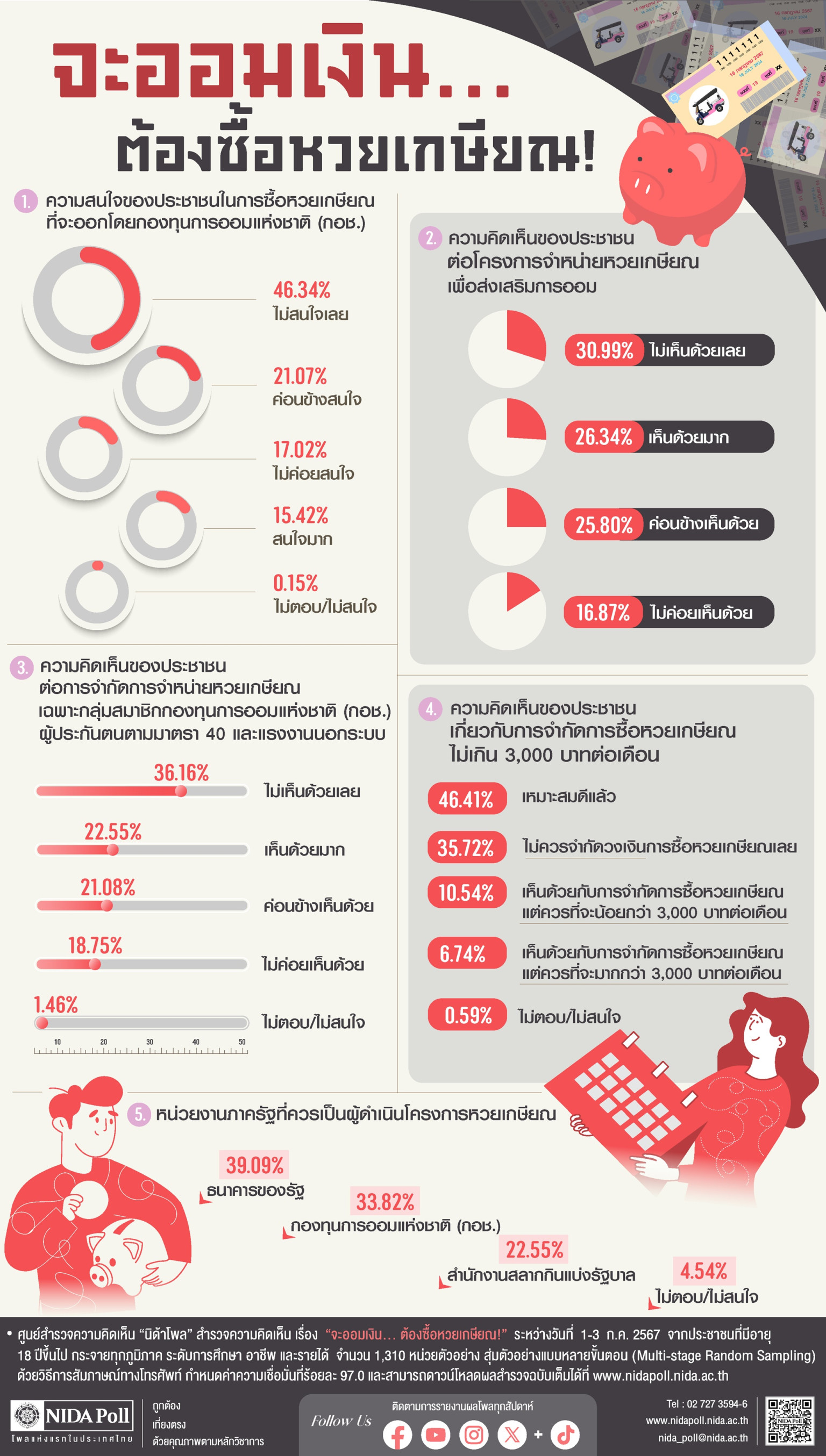 'นิด้าโพล' เผยคนส่วนใหญ่ไม่สน "หวยเกษียณ"