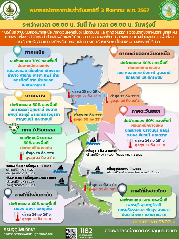 อัปเดต! "พยากรณ์อากาศ"วันนี้ เตือน 3 ภาค ฝนถล่ม