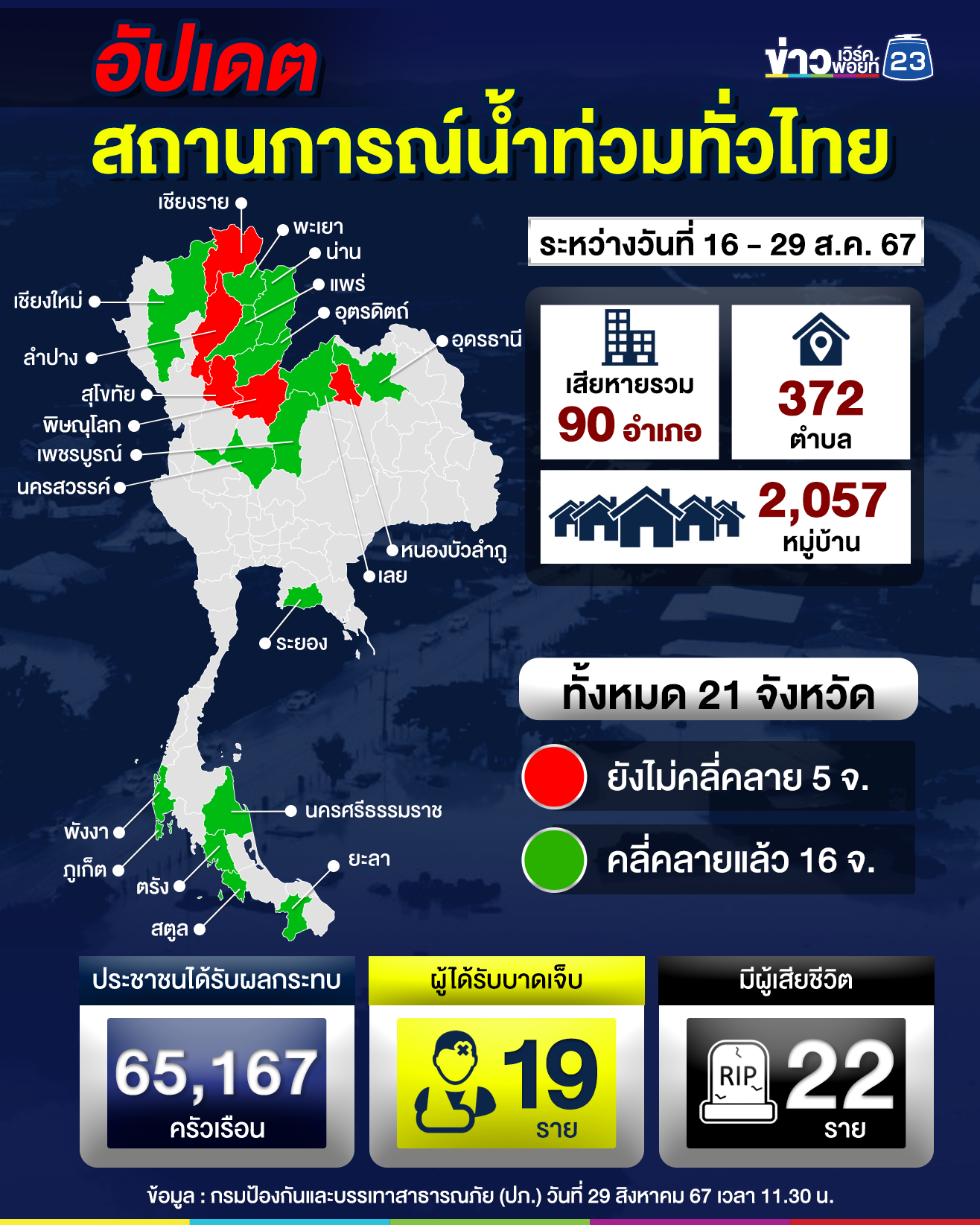 เช็กที่นี่! ปภ.อัปเดตสถานการณ์ "น้ำท่วม" ทั่วไทย 67