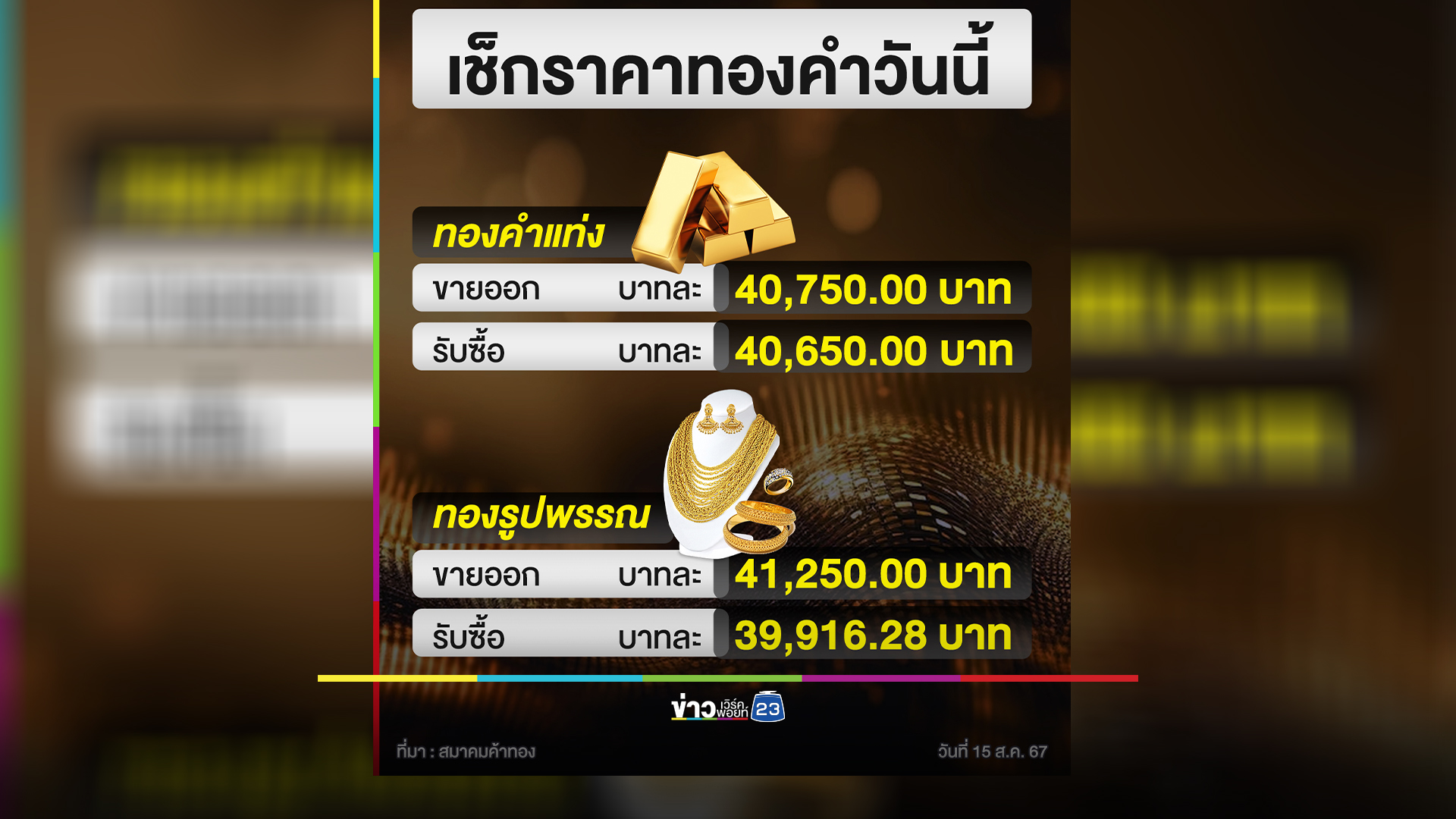 เช็ก"ราคาทองคำ"ปิดตลาดวันนี้ ราคาทองร่วง!