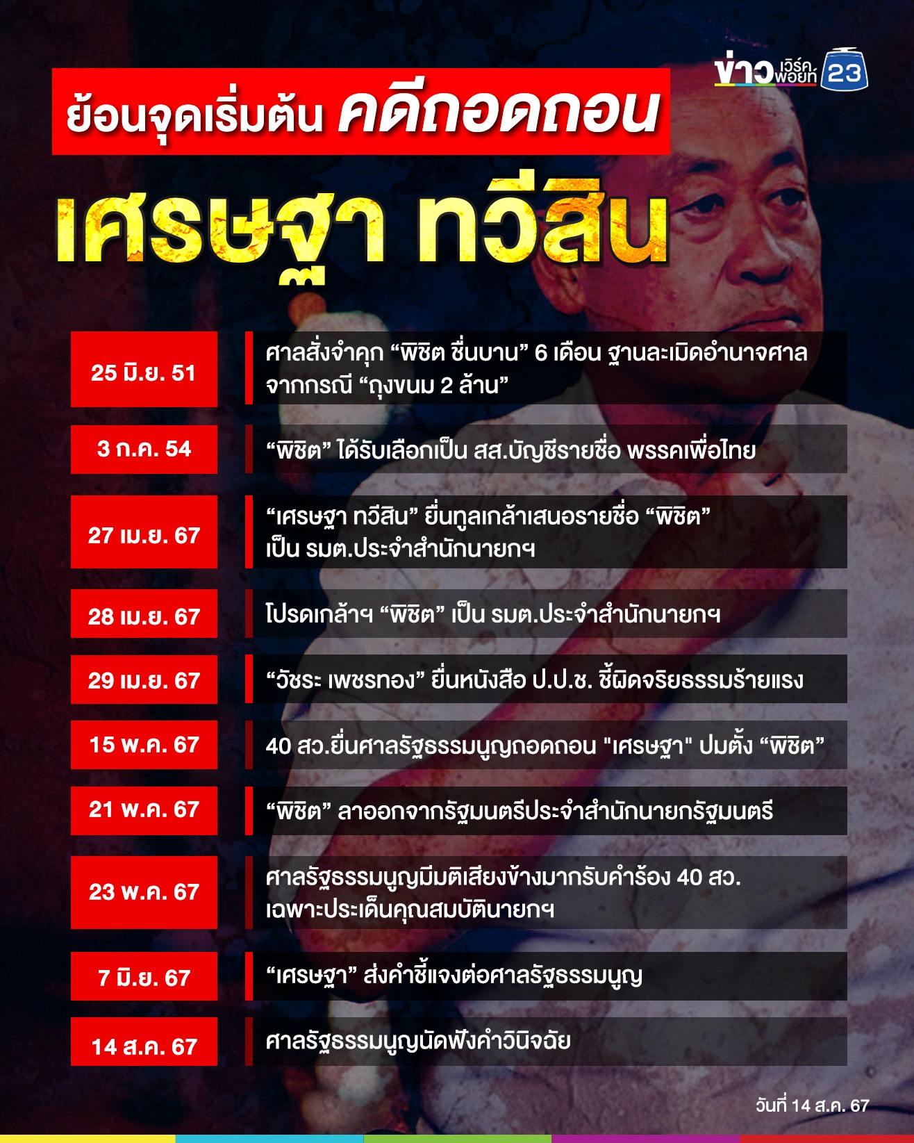 ย้อนดูจุดเริ่มต้นคดี 40 สว. ร้องศาลรัฐธรรมนูญถอดถอน “เศรษฐา”