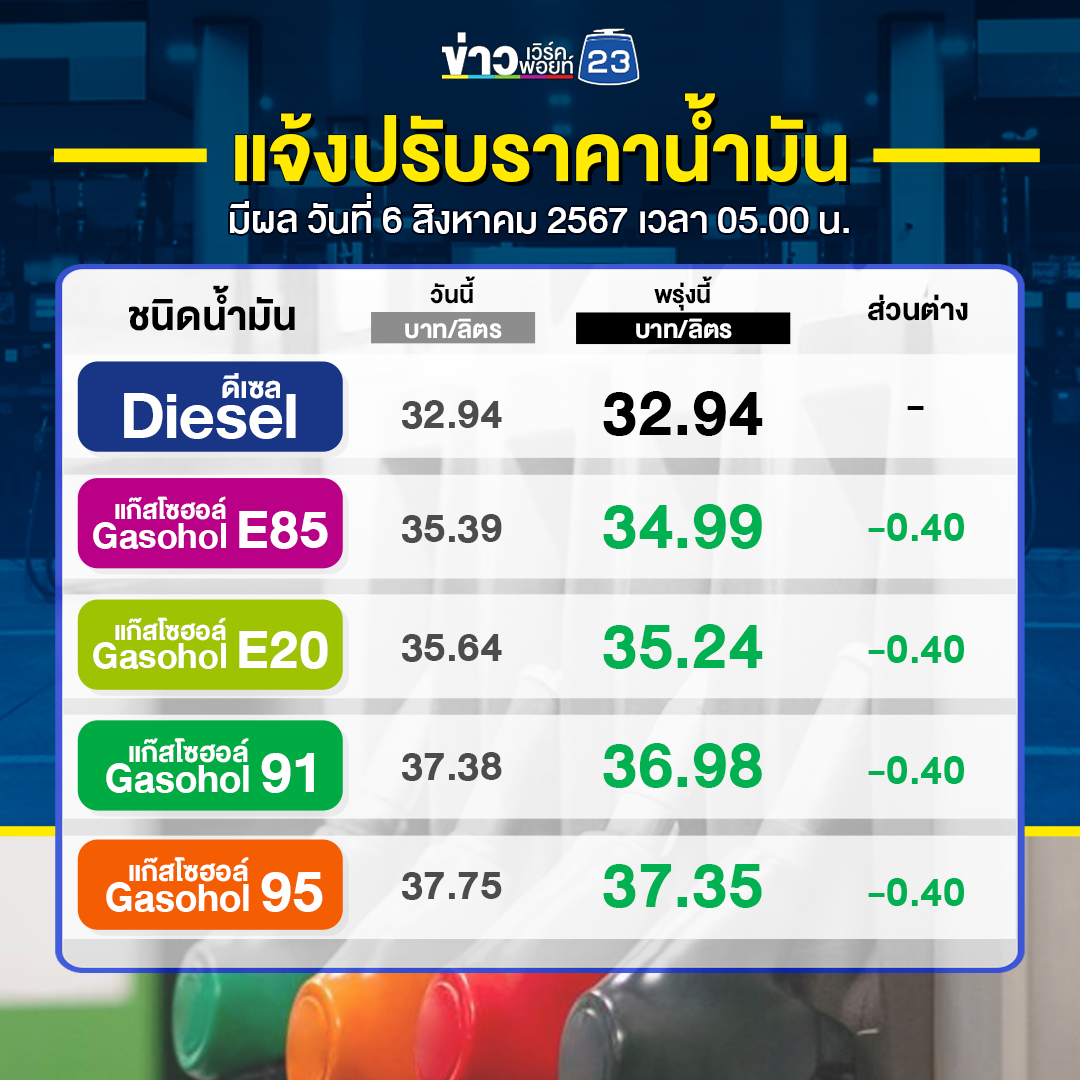 เช็กที่นี่! พรุ่งนี้ 6 ส.ค. น้ำมันเบนซินแก๊สโซฮอล์ทุกชนิดราคาลง !