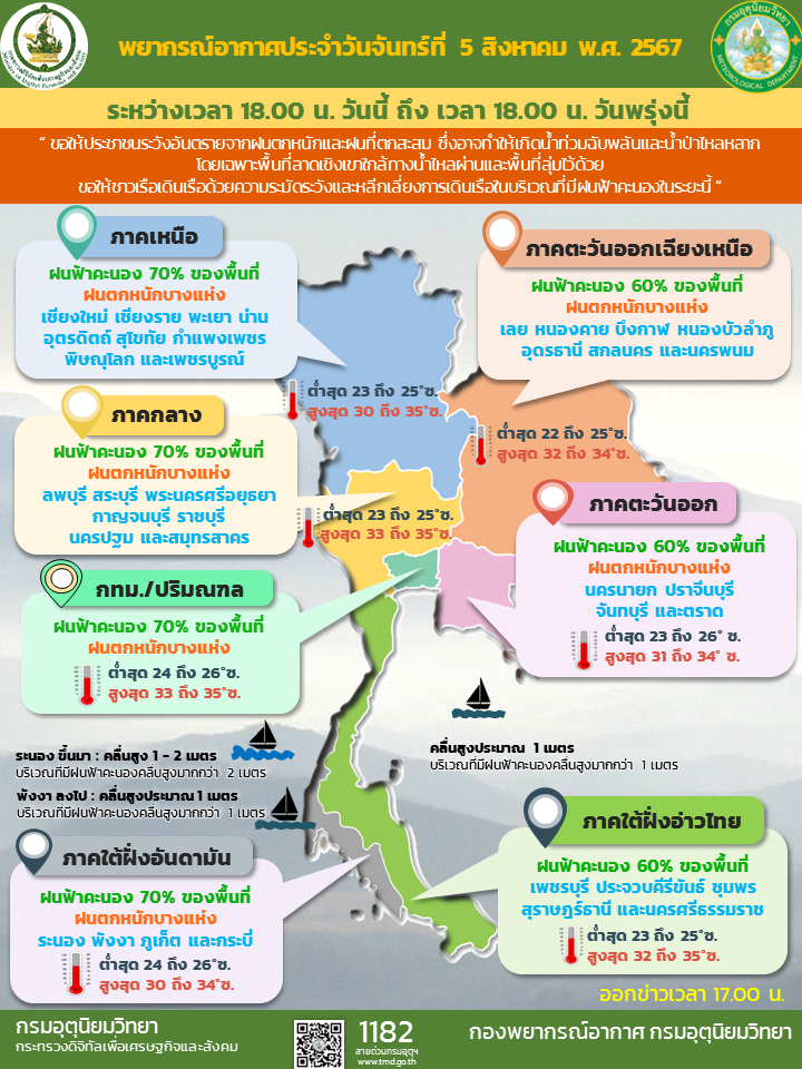 เช็ก"พยากรณ์อากาศ"พรุ่งนี้ มรสุมปกคลุม ฝนตกทุกภาค