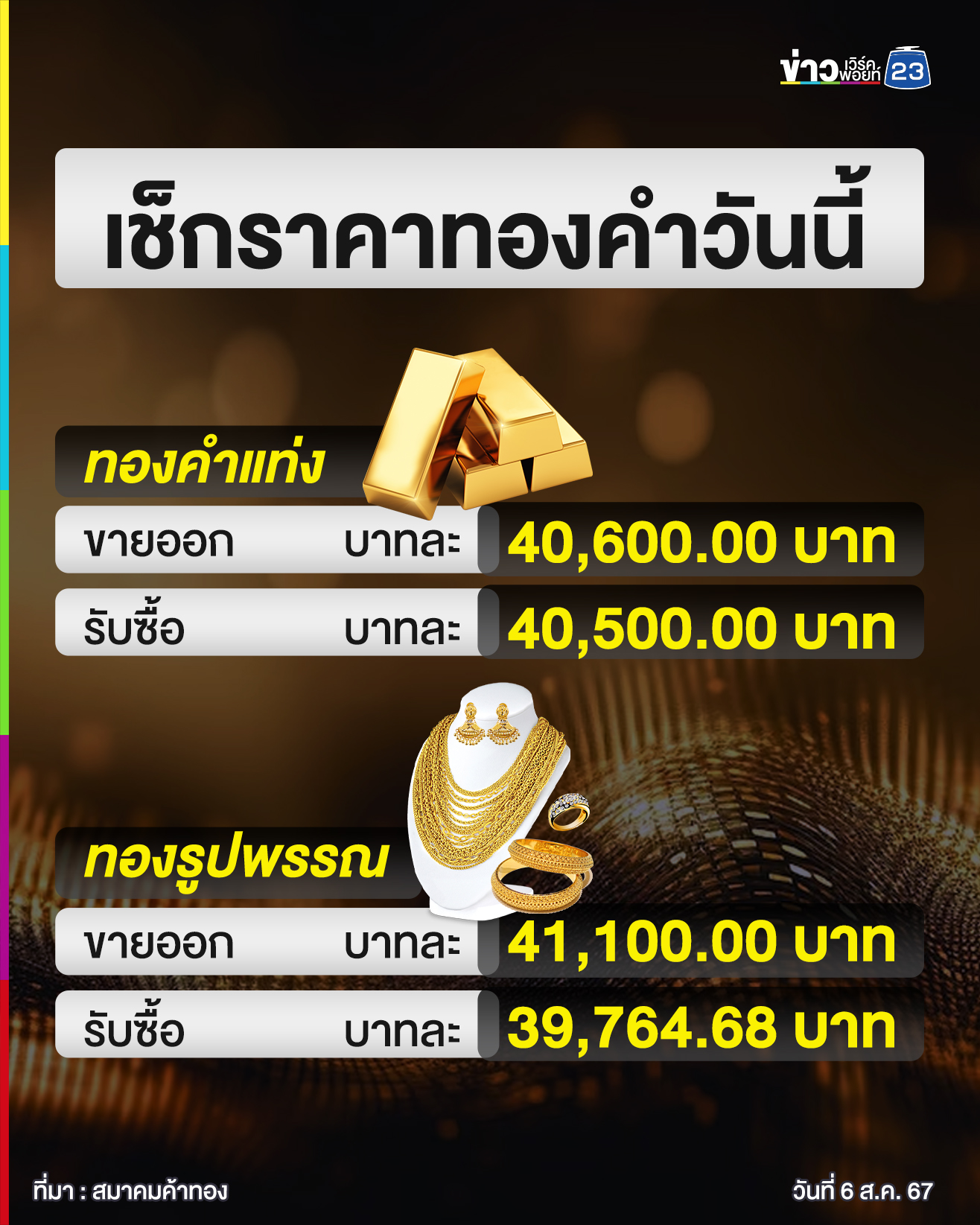 อัปเดต"ราคาทองคำ"ล่าสุดวันนี้ ประกาศราคา 13 ครั้ง