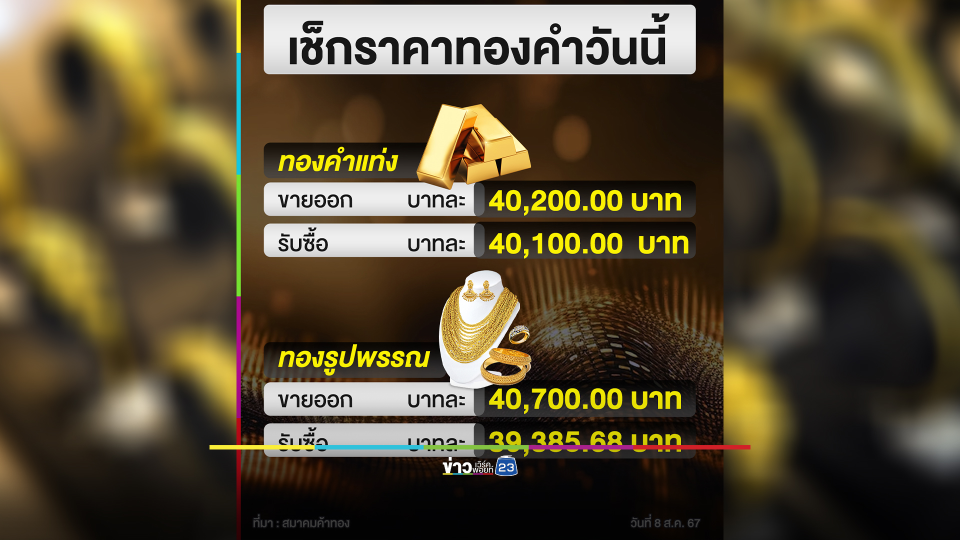 เช็ก"ราคาทองคำ"ปิดตลาดวันนี้ ราคาดิ่งลง