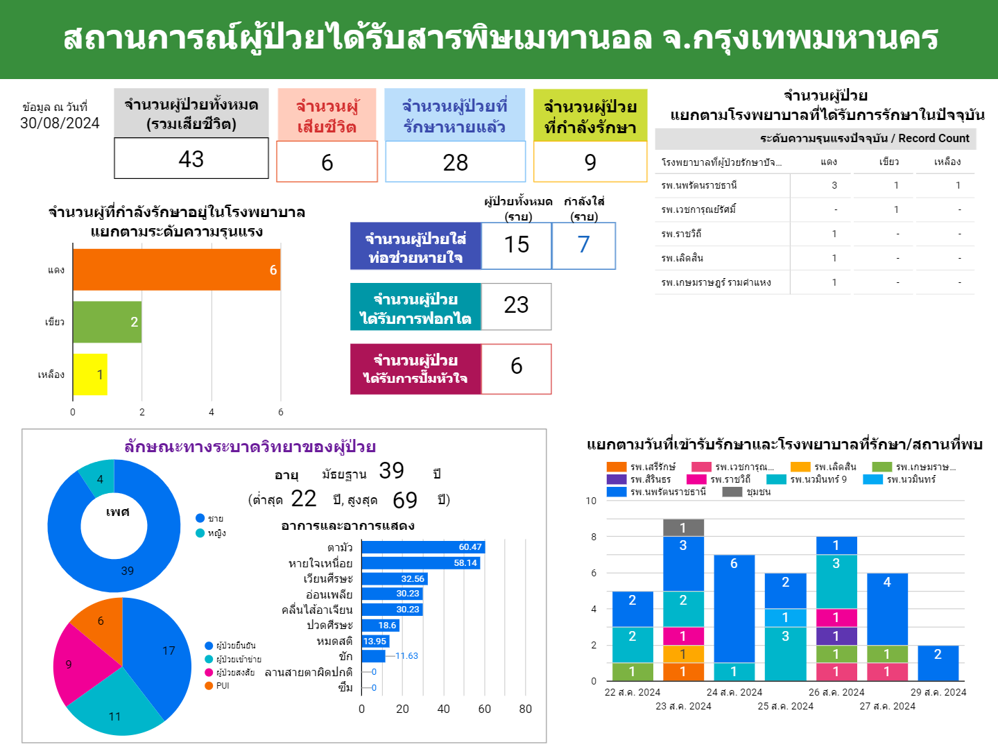ตร.เผยสาเหตุใช้ 'เมทานอล' ผสมสุราขาวทำยอดดับ 6 ราย