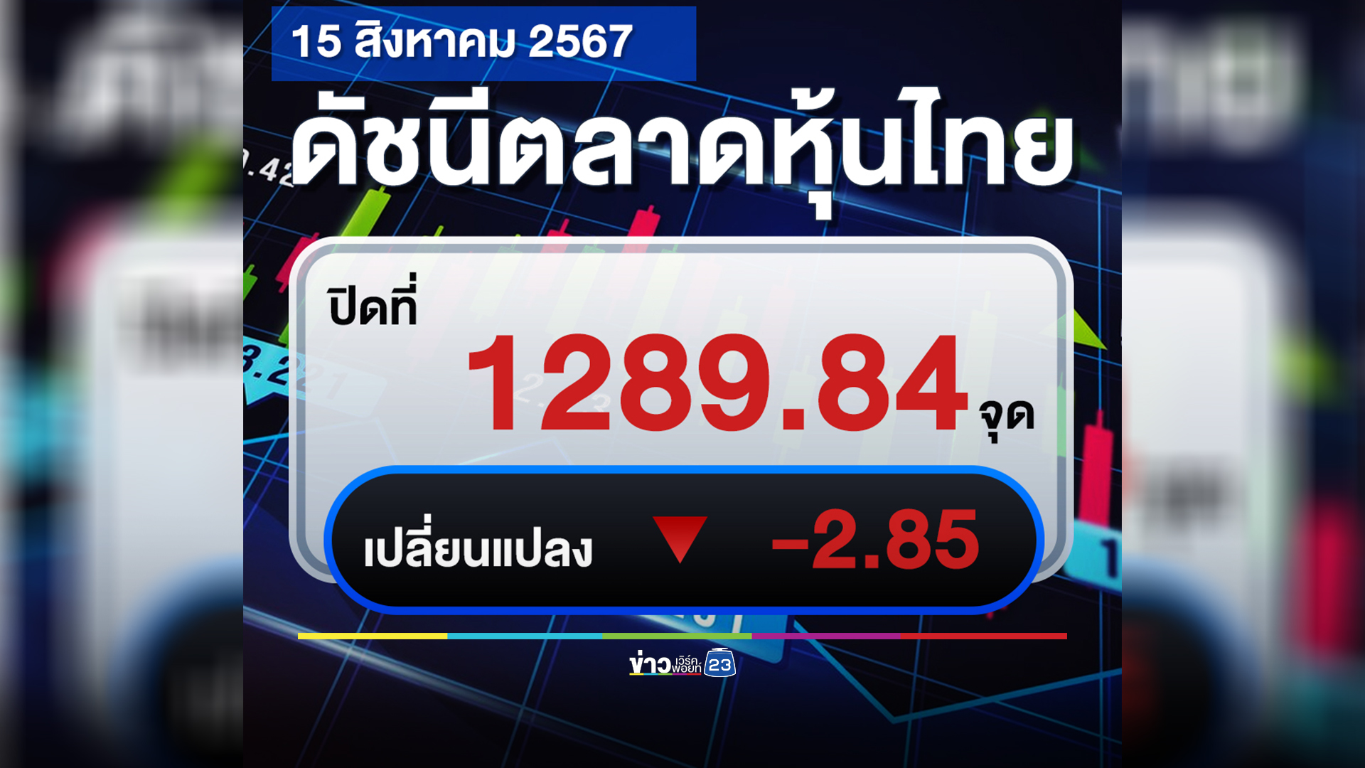 เช็กที่นี่!"ตลาดหุ้นไทย"วันนี้ ปิดตลาด -2.85 จุด