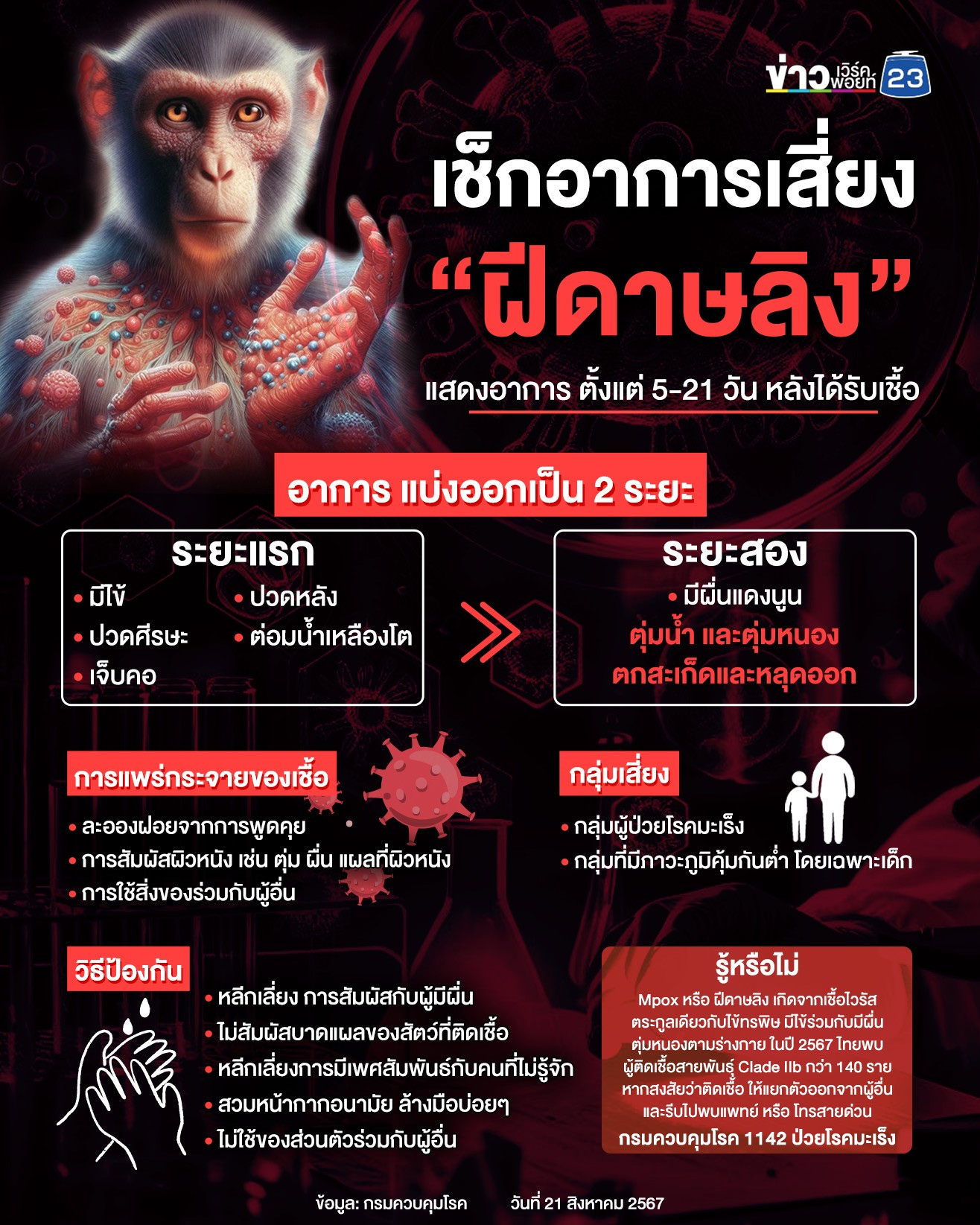 สธ.พบผู้ป่วยต้องสงสัย ติดเชื้อ “ฝีดาษลิง” สายพันธุ์ Claude Ib รายแรก