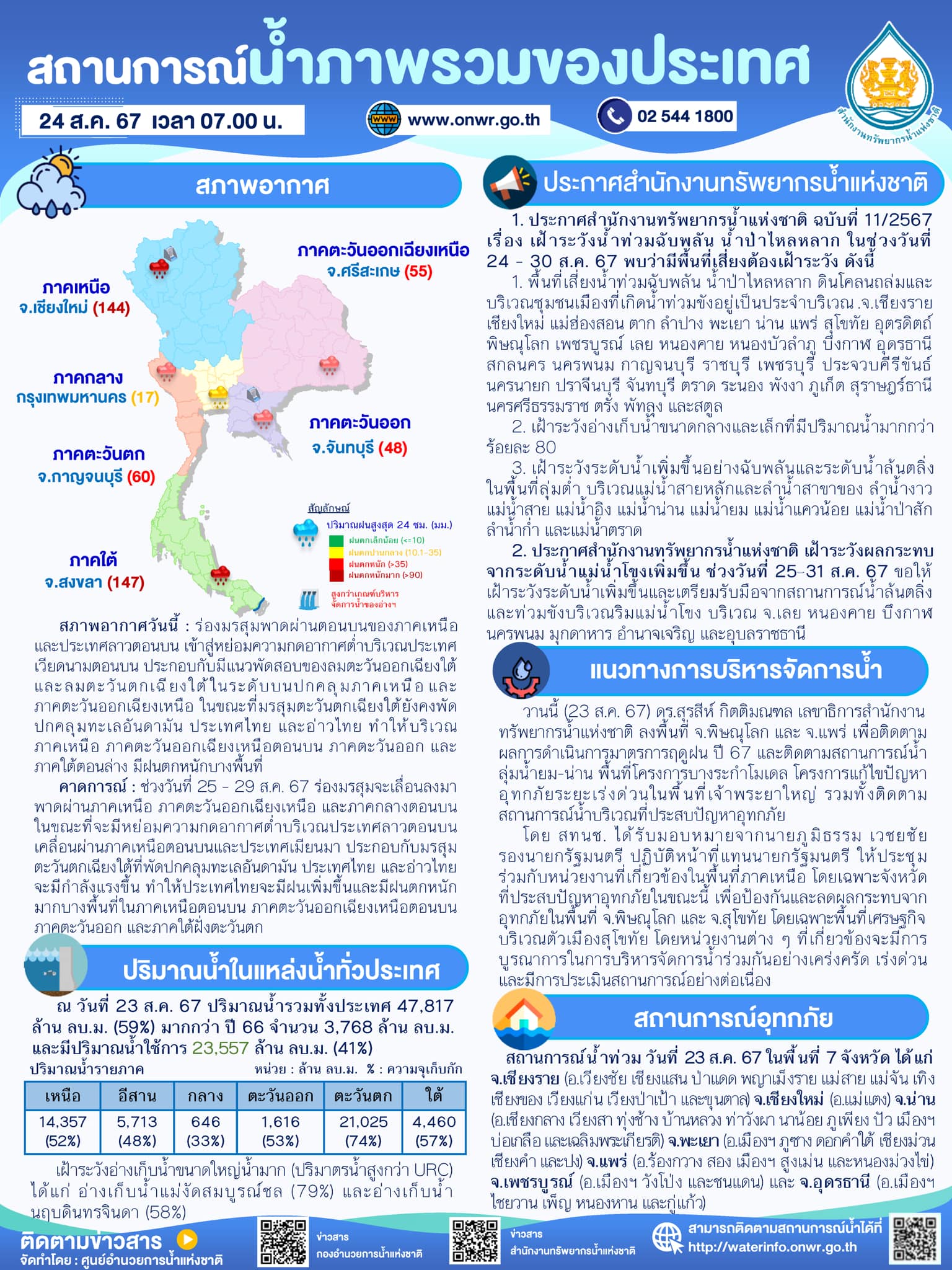 อัปเดตสถานการณ์น้ำทั่วประเทศ เฝ้าระวัง 35 จว. เสี่ยง