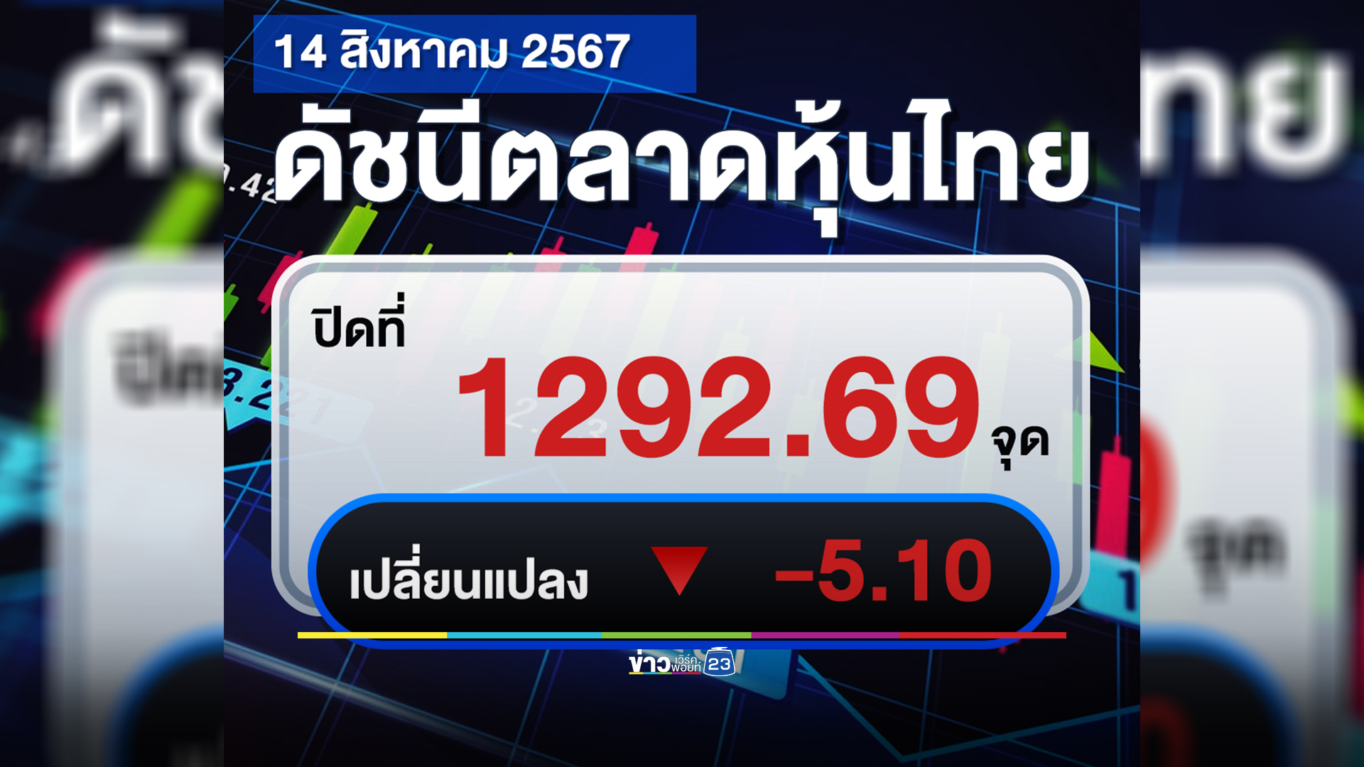 เช็กที่นี่!"ตลาดหุ้นไทย"วันนี้ ปิดตลาด -5.10 จุด