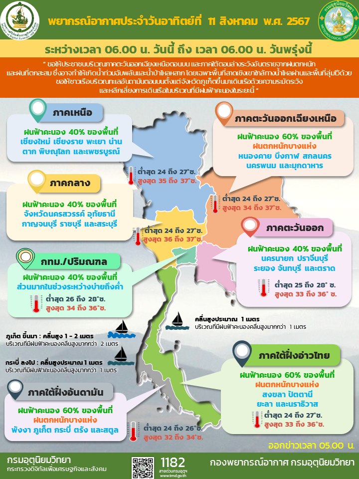 พยากรณ์อากาศวันนี้! จับตา 32 จังหวัด ฝนถล่ม