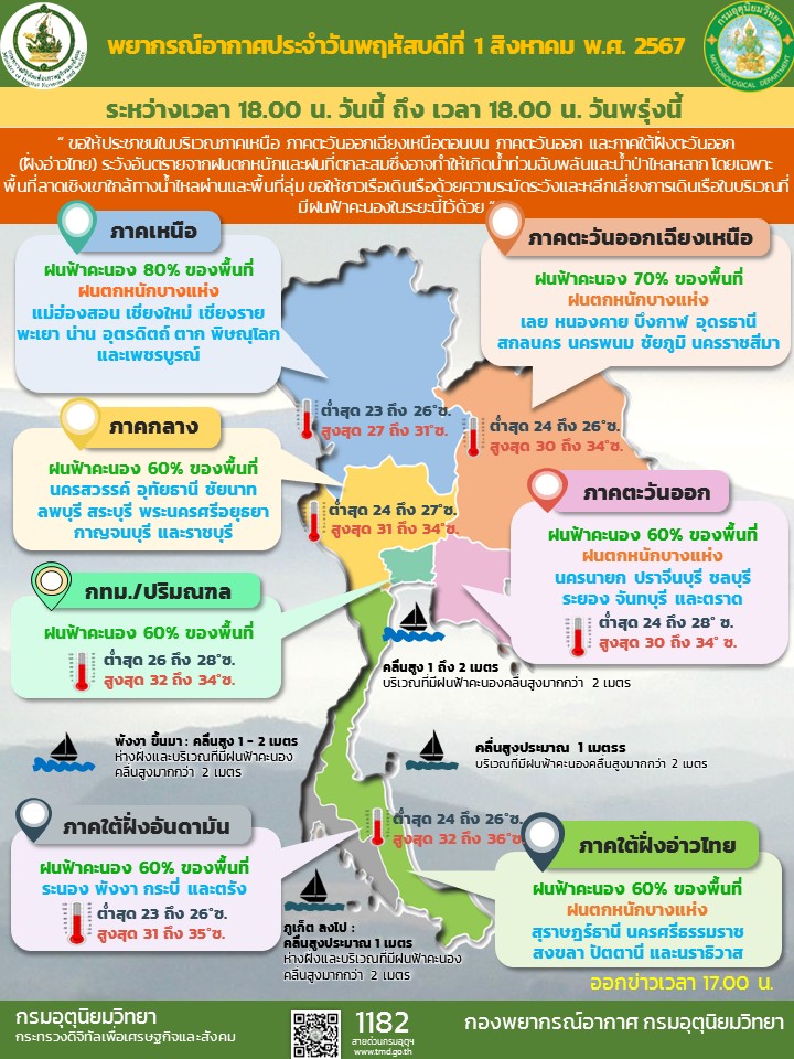 เช็ก"พยากรณ์อากาศ"พรุ่งนี้! กรมอุตุฯ เตือนฝนหนัก 41 จว.