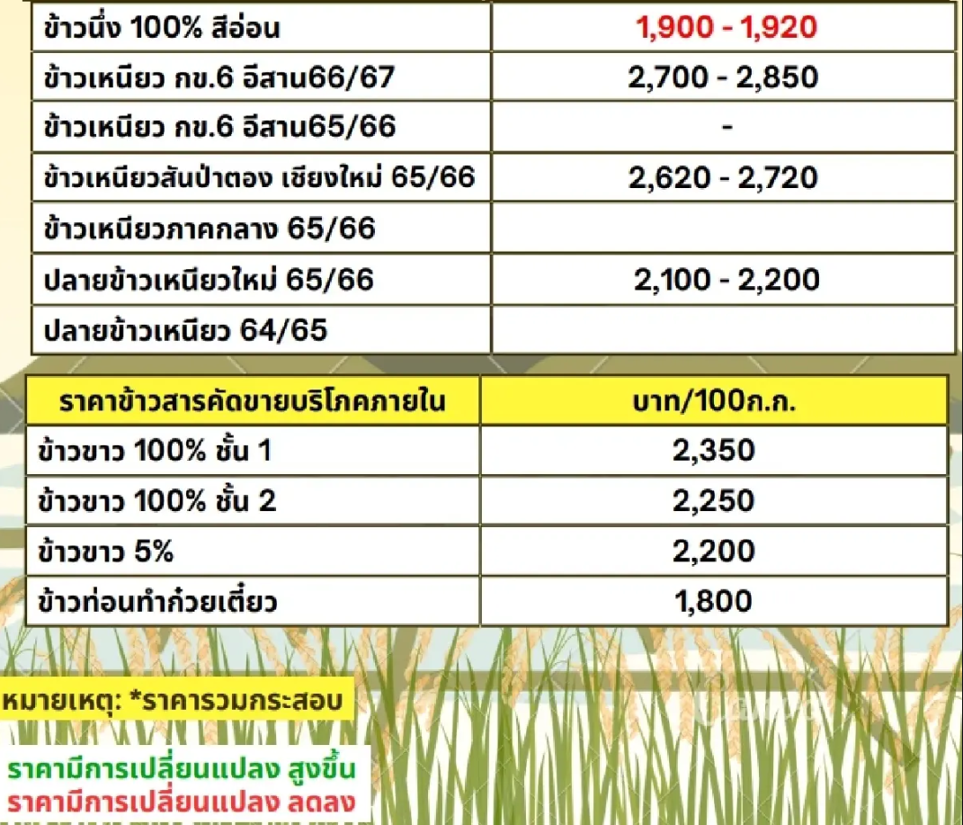 ผู้บริโภครีวิวสั่งข้าวเหนียวราคา 20 บาท ลั่นปริมาณน่ารักตะมุตะมิมาก