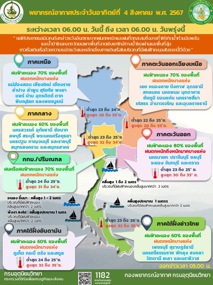 "พยากรณ์อากาศวันนี้" ฝนถล่ม 56 จังหวัด เฝ้าระวังน้ำท่วม