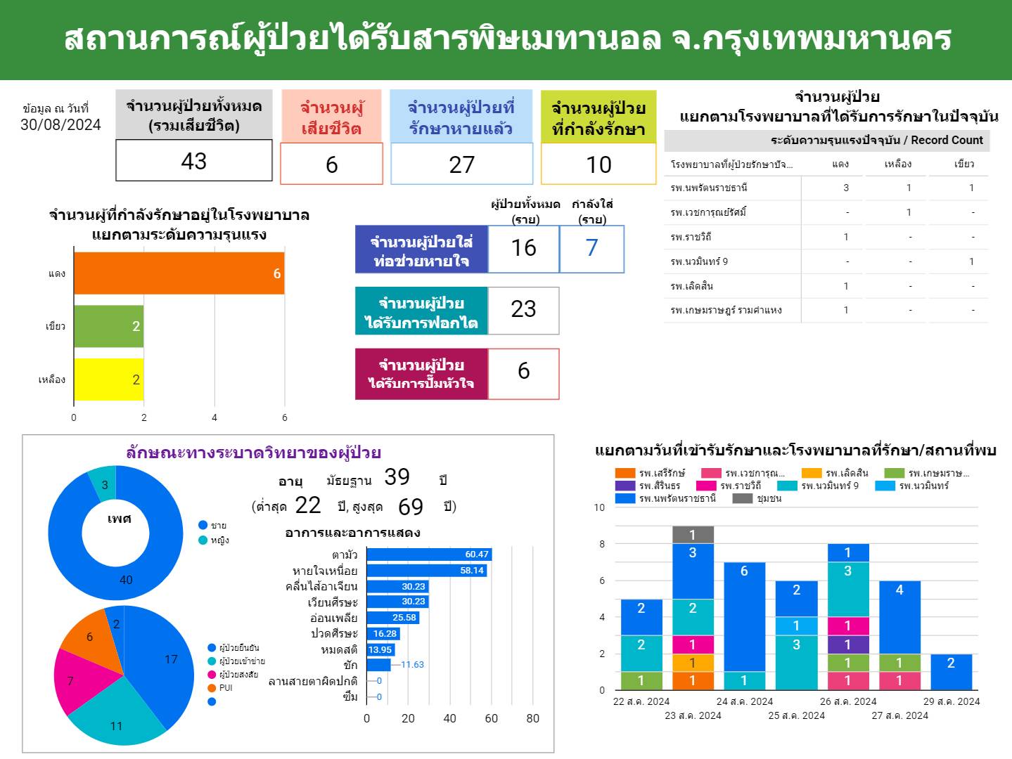 สธ.สรุปยอดดับจาก 'คลัสเตอร์ยาดองมรณะ'