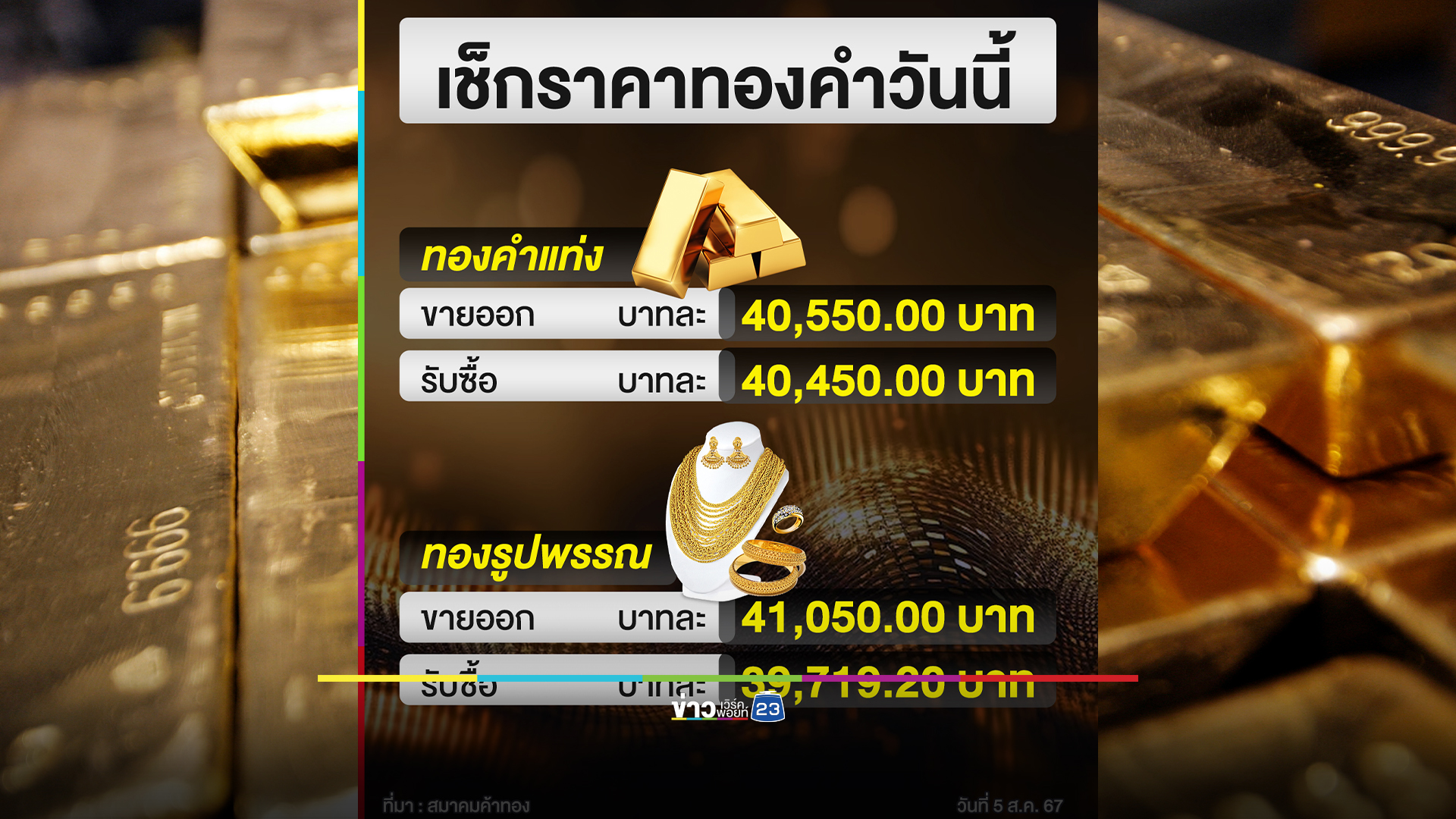 ราคาทองวันนี้! ปิดตลาดราคาสุดผันผวน