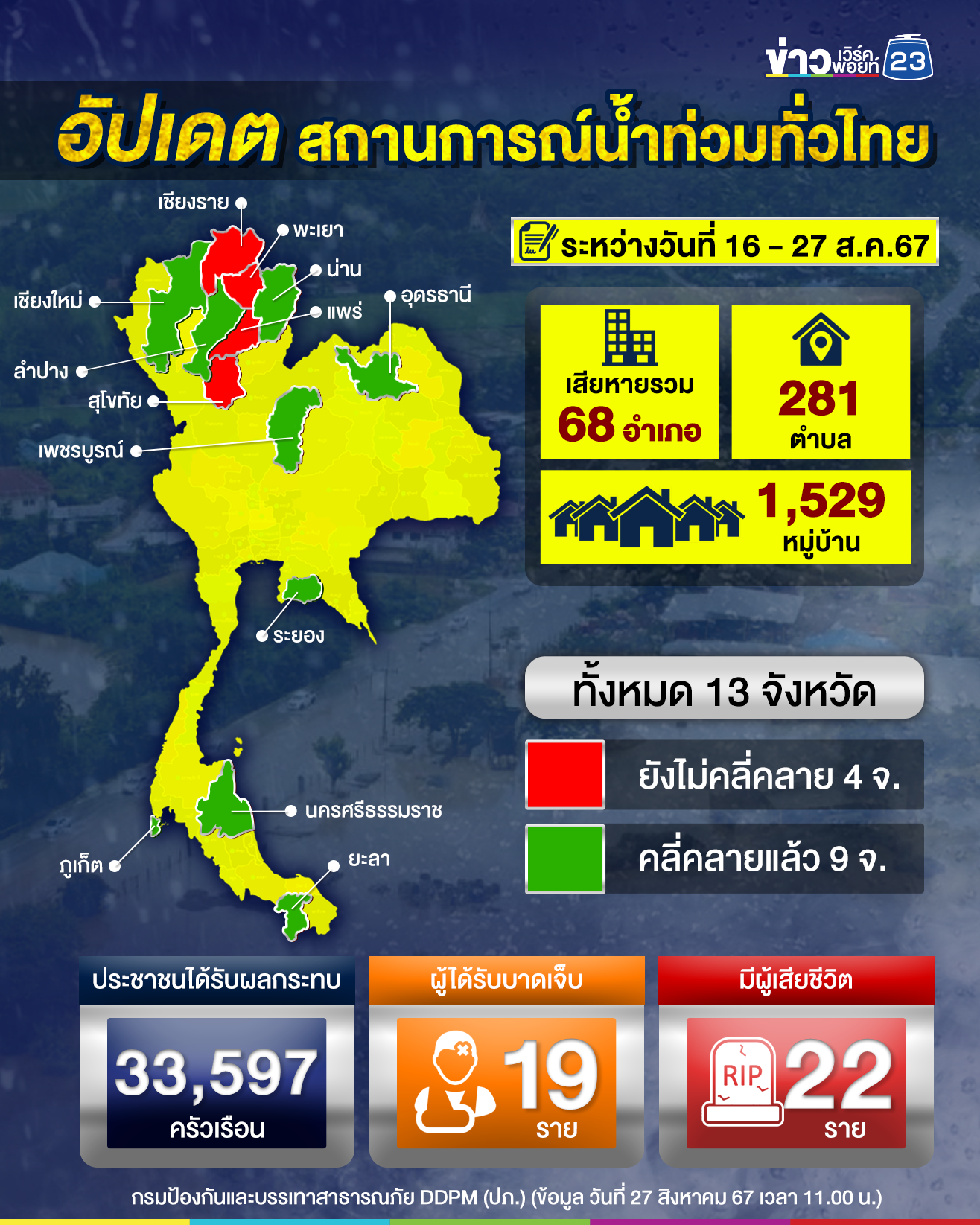 อัปเดต! สถานการณ์ "น้ำท่วม" ทั่วไทย 67 ยังท่วม 4 จว.