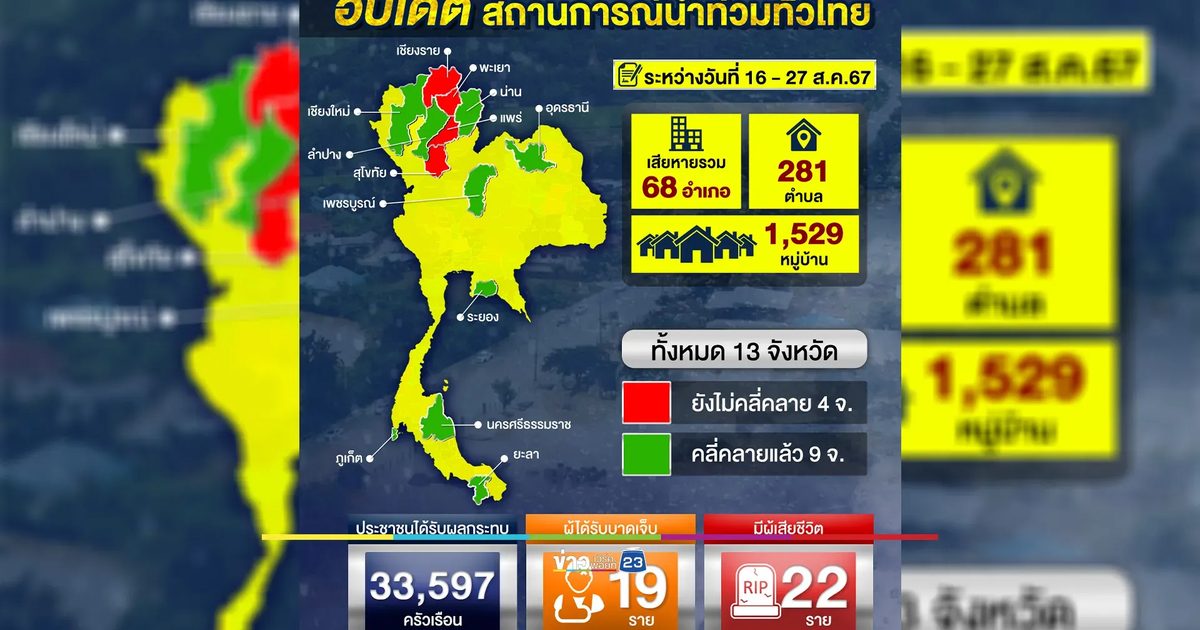 อัปเดต! สถานการณ์ "น้ำท่วม" ทั่วไทย 67 ยังท่วม 4 จว.