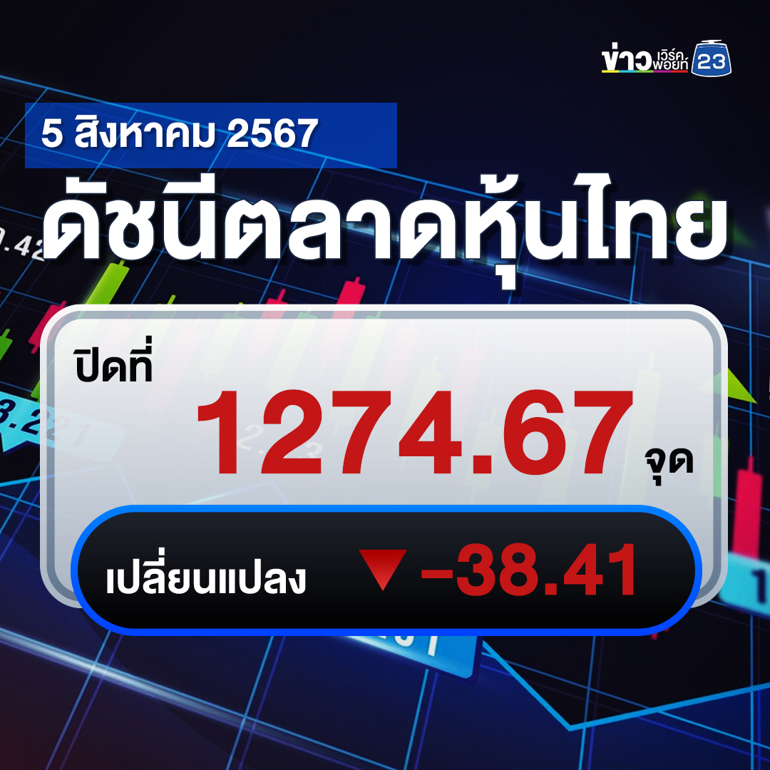 อัปเดต"ตลาดหุ้นไทย"วันนี้ ปิดตลาด -38.41 จุด