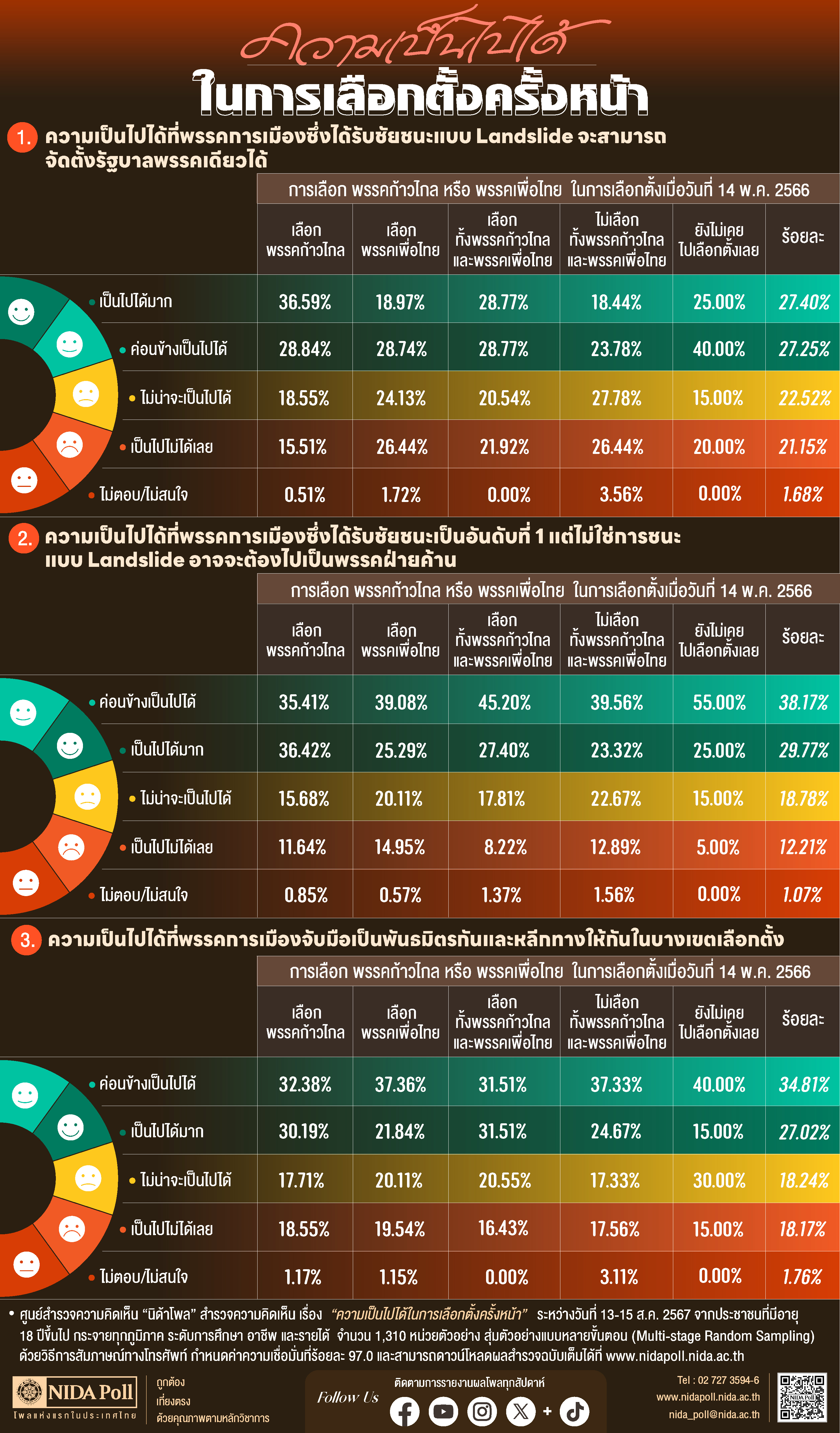 เผยผลสำรวจความเป็นไปได้ในการเลือกตั้งครั้งหน้าแลนด์สไลด์สูง แต่ชนะอันดับหนึ่งอาจเป็นฝ่ายค้าน