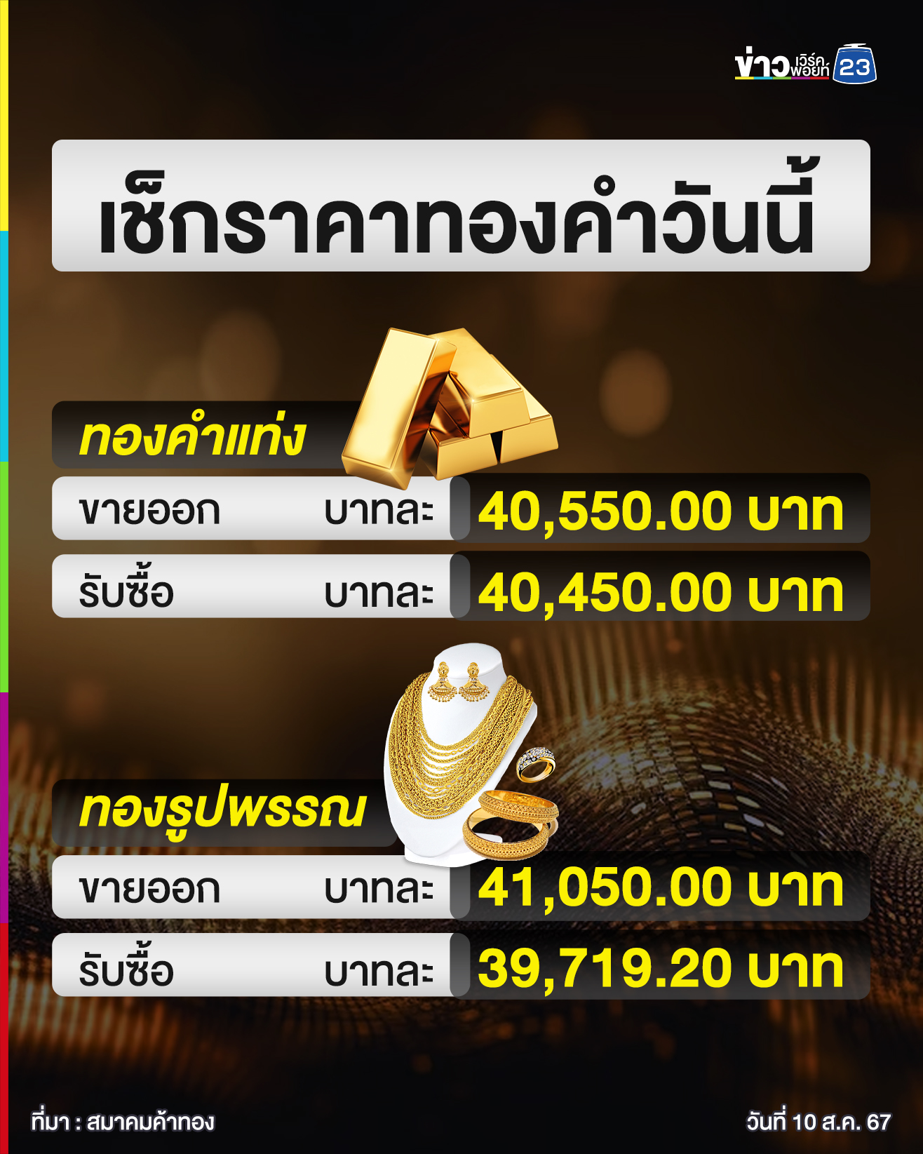 อัปเดต"ราคาทองคำ"วันหยุดนี้ เปิดตลาดราคาขึ้น !