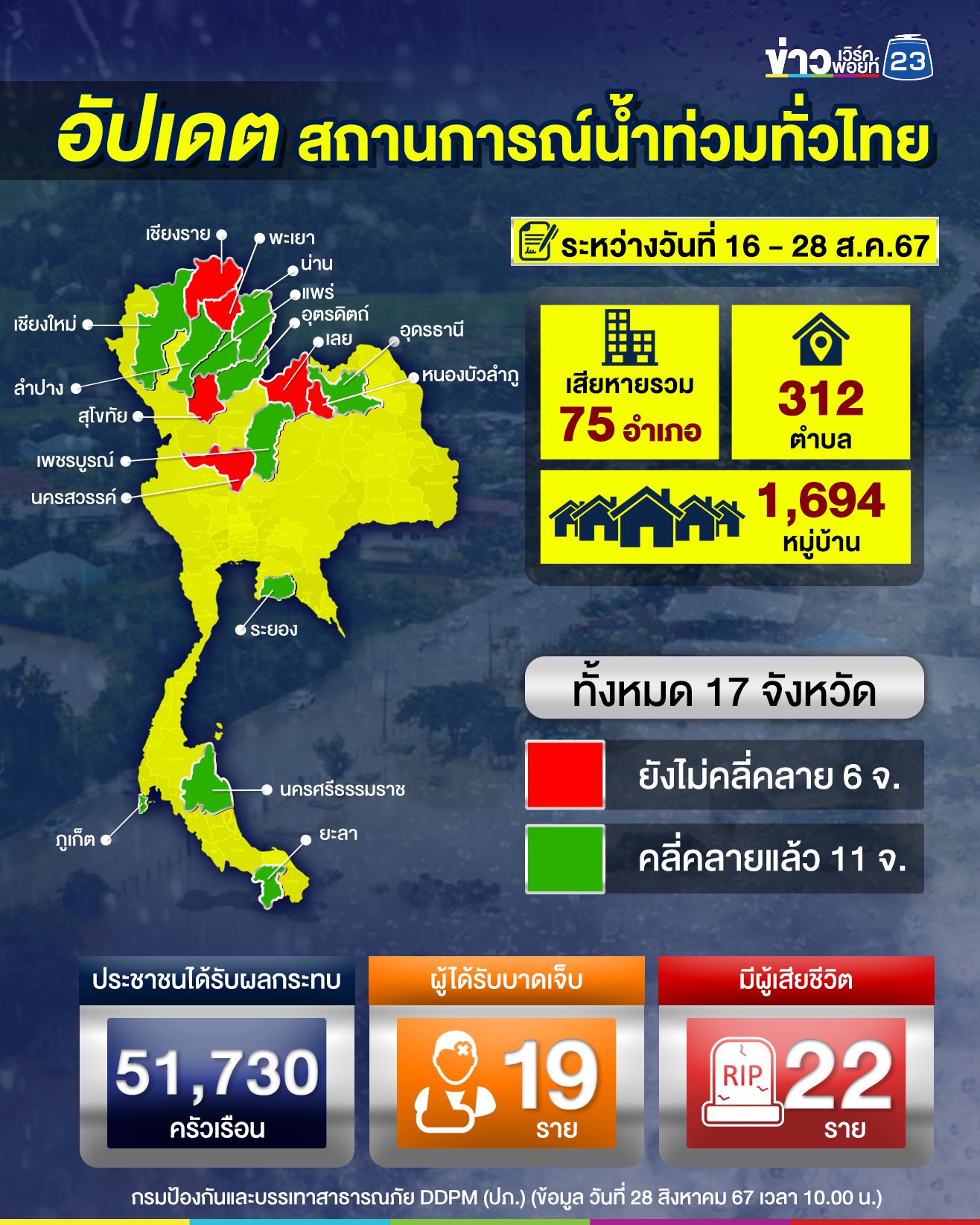 เช็กที่นี่! ปภ.อัปเดตสถานการณ์"น้ำท่วม"ทั่วไทย 67