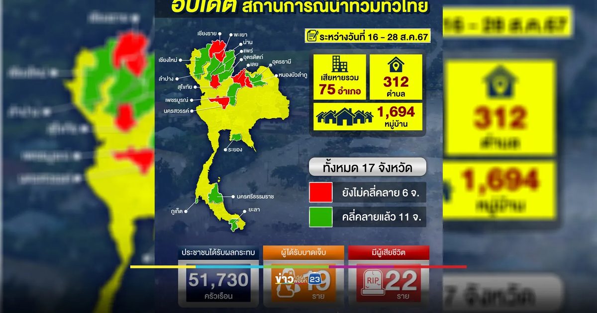 เช็กที่นี่! ปภ.อัปเดตสถานการณ์"น้ำท่วม"ทั่วไทย 67